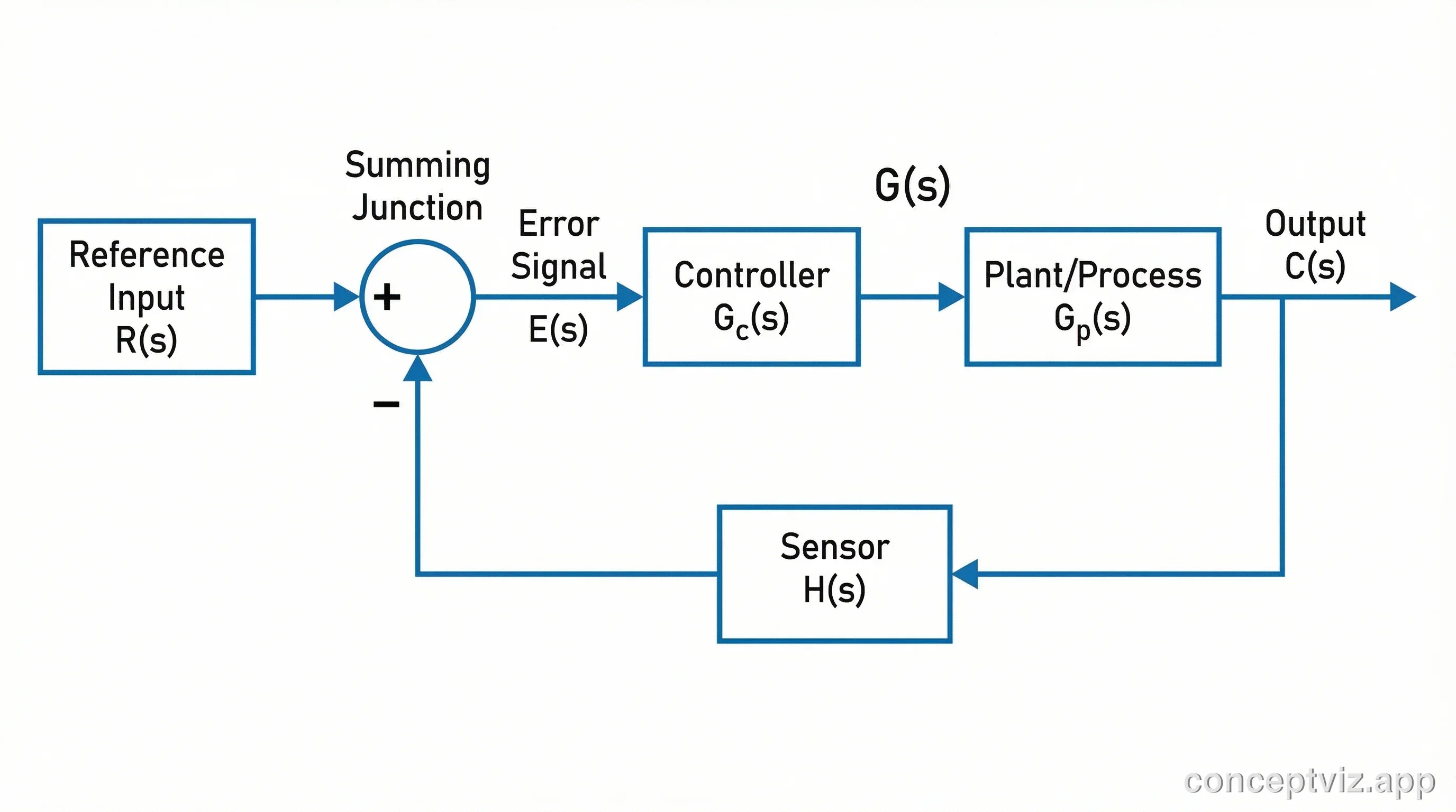 Closed-loop feedback control system block diagram with controller, plant, and sensor blocks showing transfer functions G(s) and H(s).