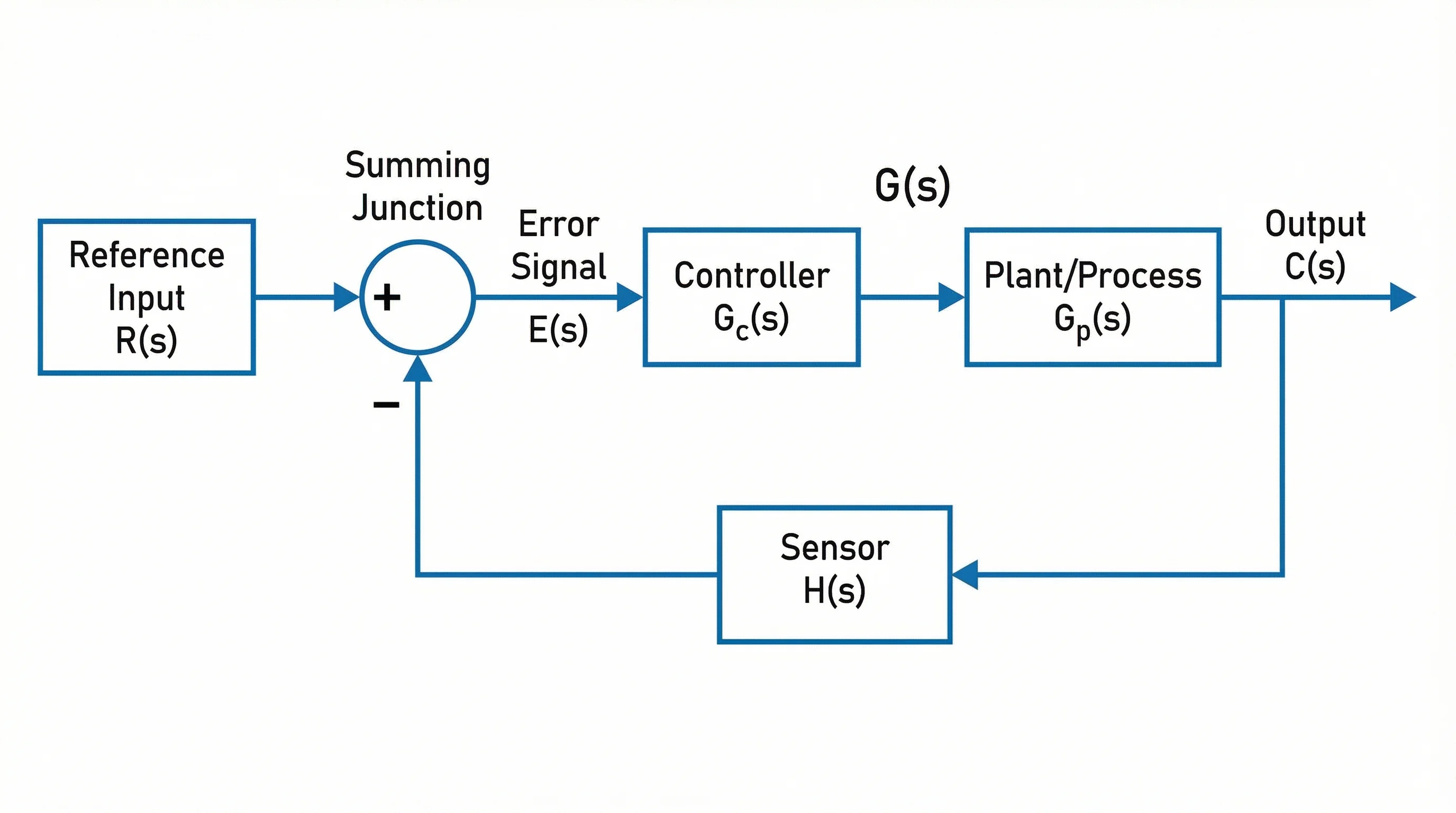 Block Diagram Generator