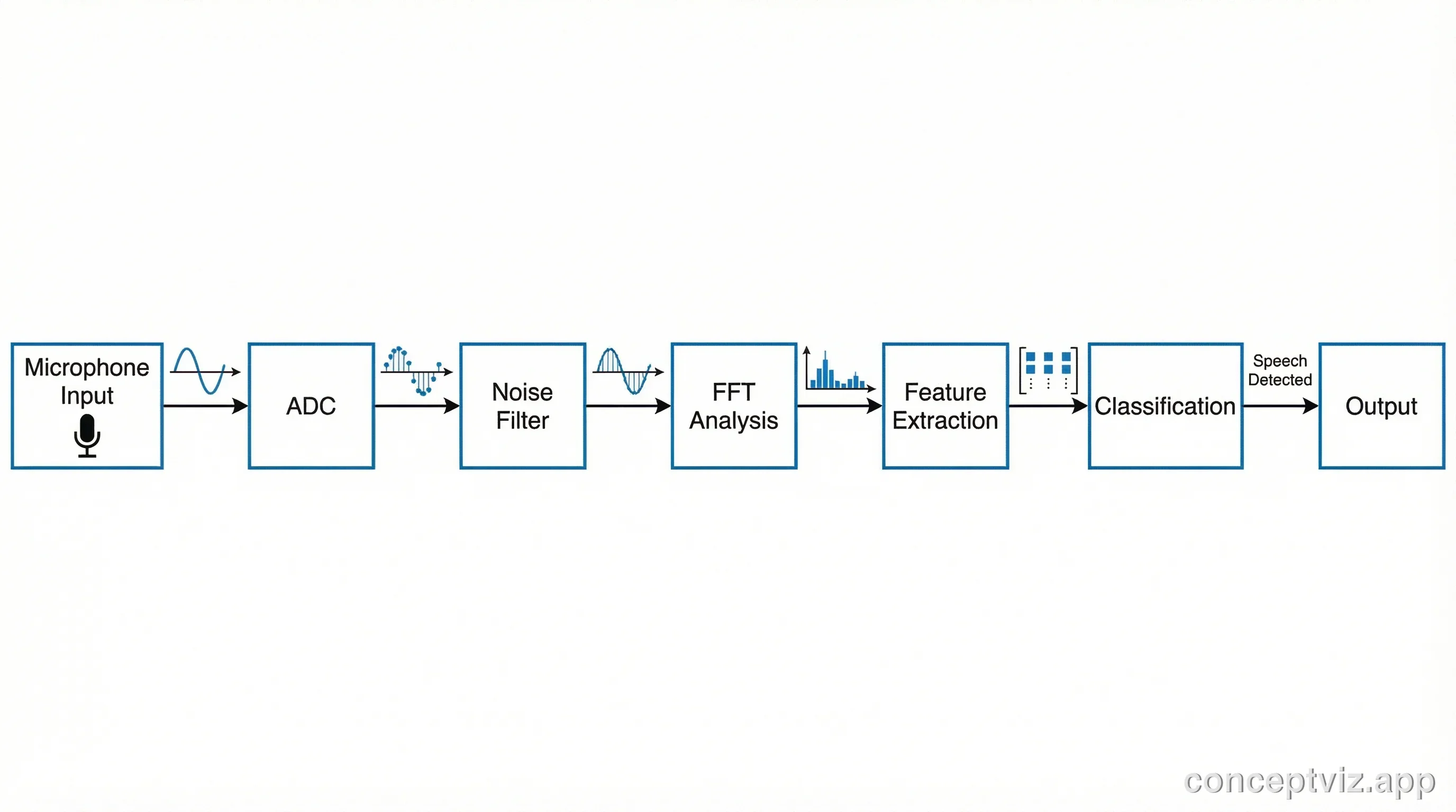 Audio signal processing block diagram showing flow from microphone input through ADC, noise filter, FFT, feature extraction, and classification.