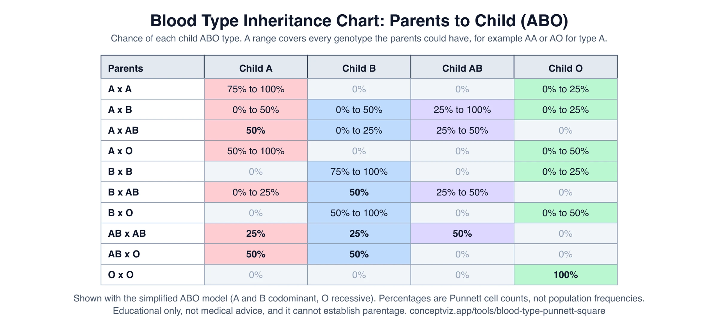 Blood type inheritance chart listing the chance of child blood type A, B, AB and O for all ten parent ABO combinations