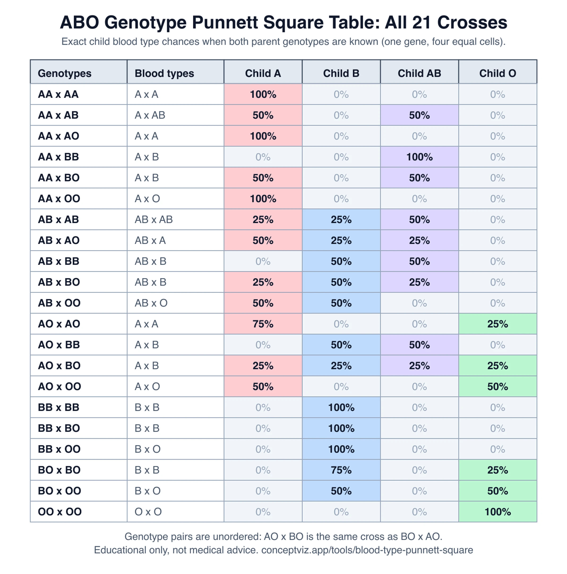 ABO genotype table with exact child blood type percentages for all 21 parent genotype crosses such as AO x BO
