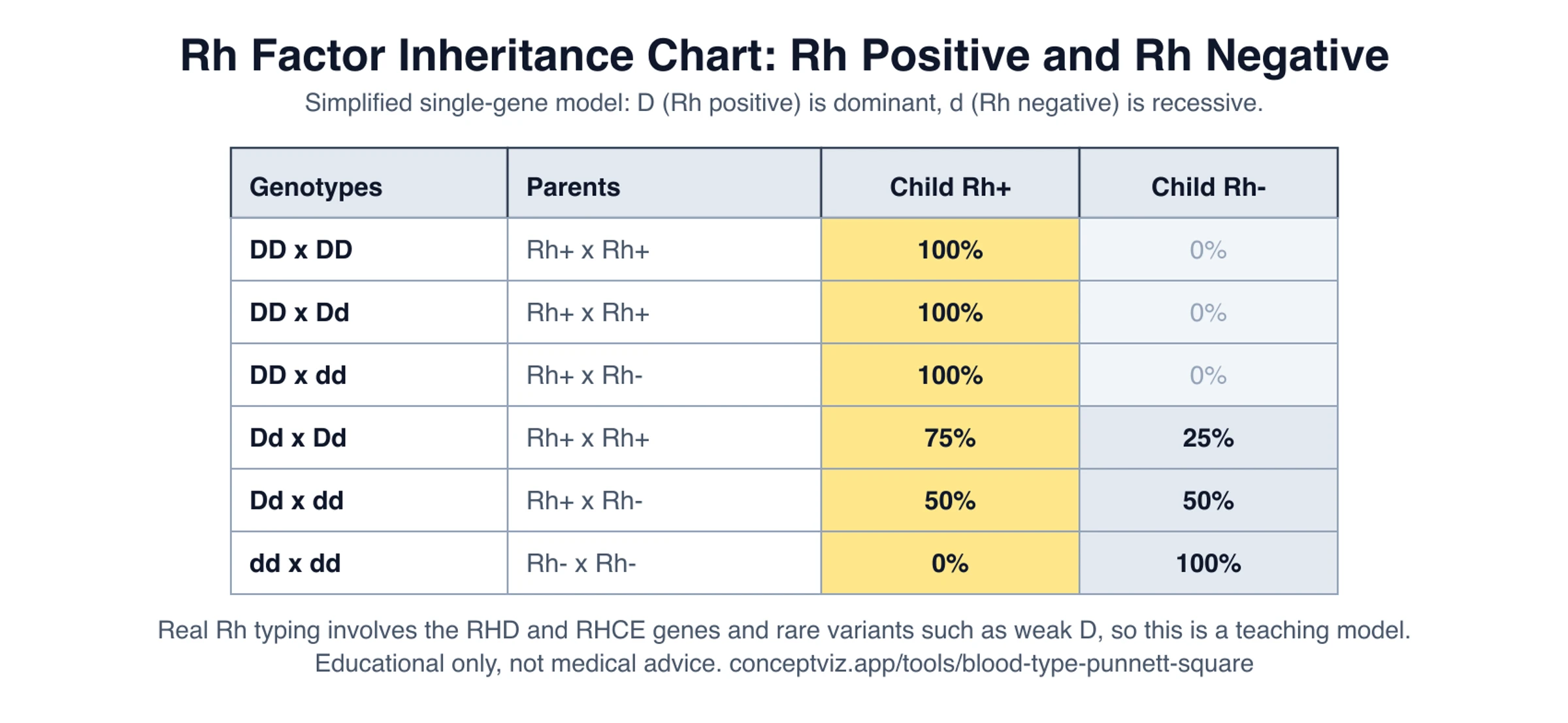 Rh factor inheritance chart with the chance of Rh positive and Rh negative children for the six Rh genotype crosses DD, Dd and dd