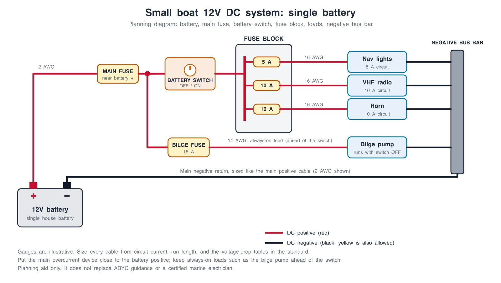 Exact boat wiring diagram of a single battery 12V system with a main fuse, battery switch, fuse block feeding nav lights, VHF radio and horn, an always-on fused bilge pump feed, and a negative bus bar