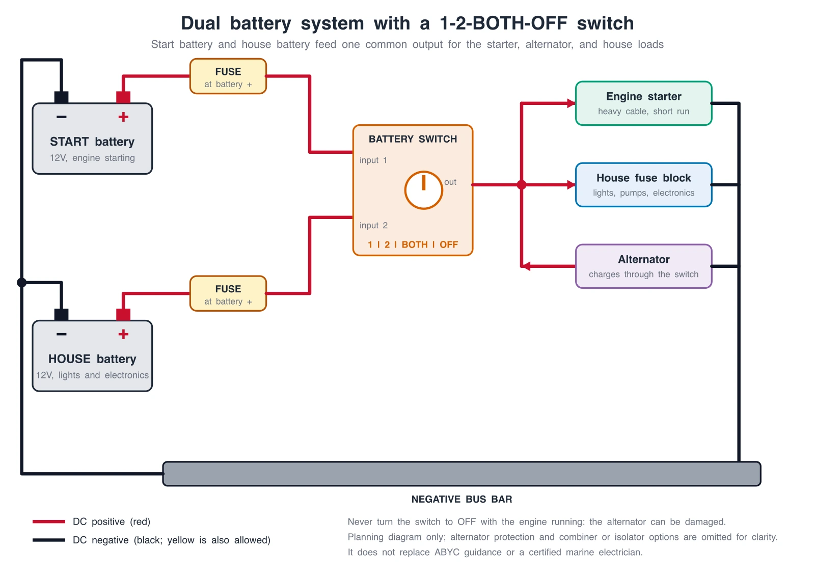 Exact boat wiring diagram of a dual battery system with start and house batteries, a fuse at each battery positive, a 1-2-BOTH-OFF battery switch, engine starter, alternator, house fuse block, and a shared negative bus bar