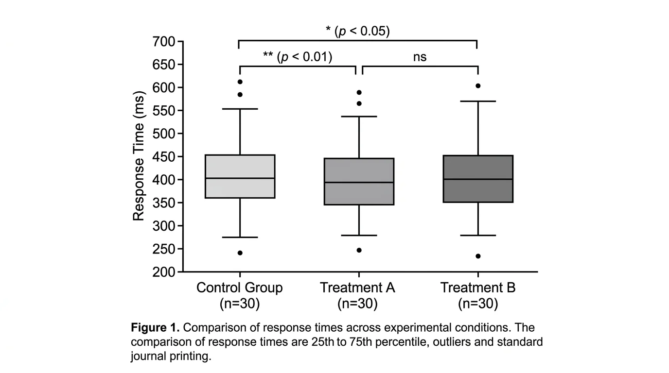 Publication-ready box plot with proper axis labels, statistical annotations, and significance brackets between groups.