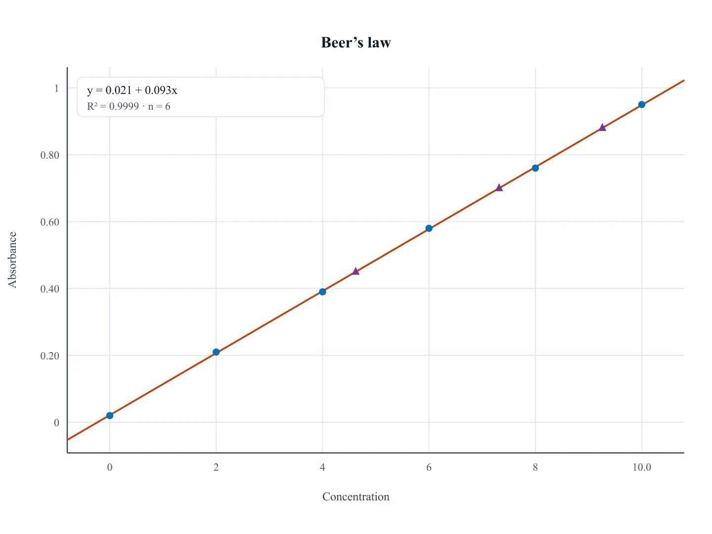 Linear calibration curve of absorbance versus concentration with blue standard points, an orange fitted line, and an equation box