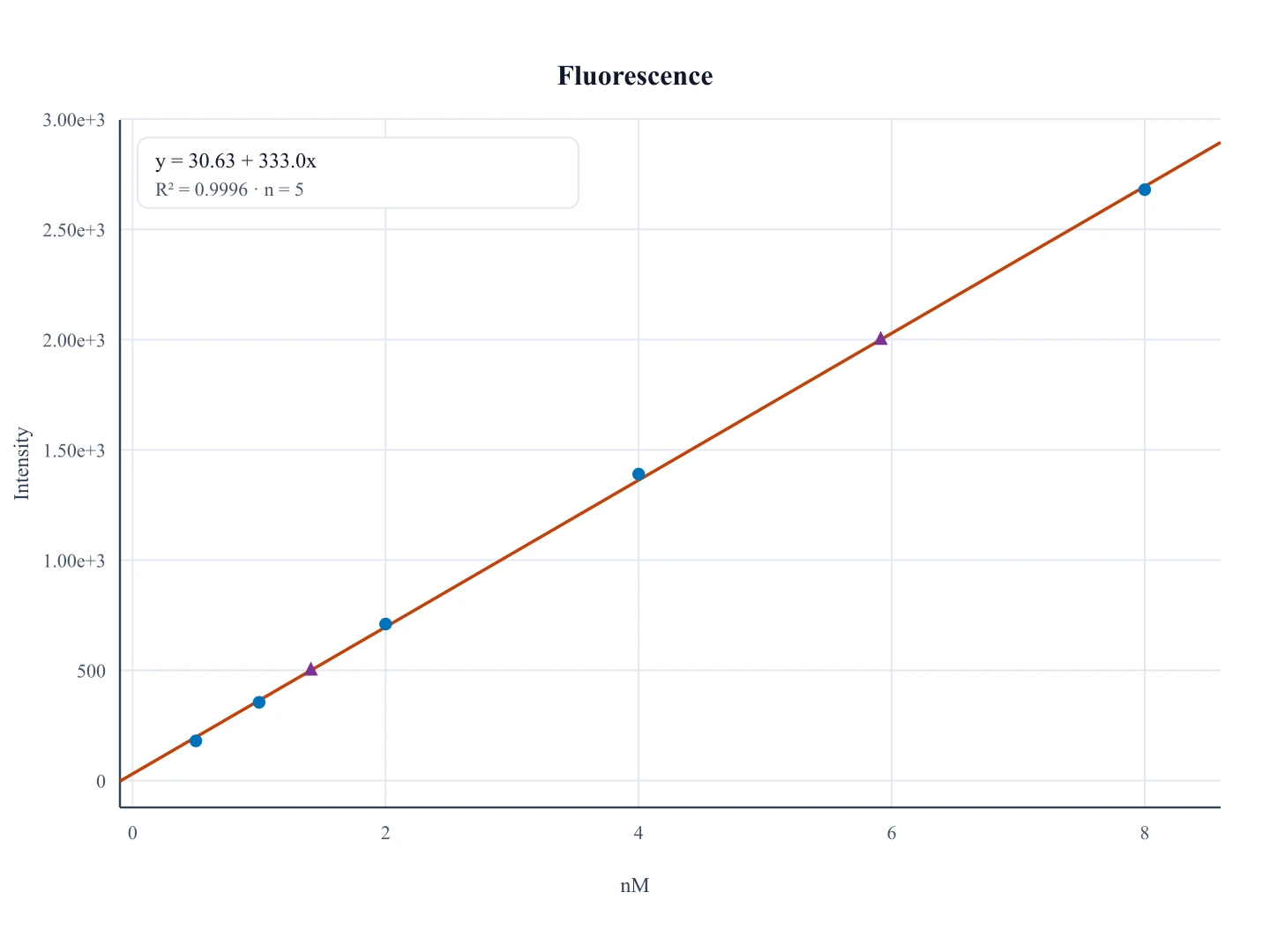 Linear fluorescence calibration curve of intensity versus nanomolar concentration