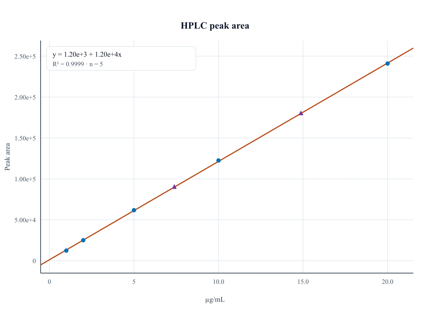 Linear HPLC calibration of peak area versus micrograms per milliliter with a fitted line and R²