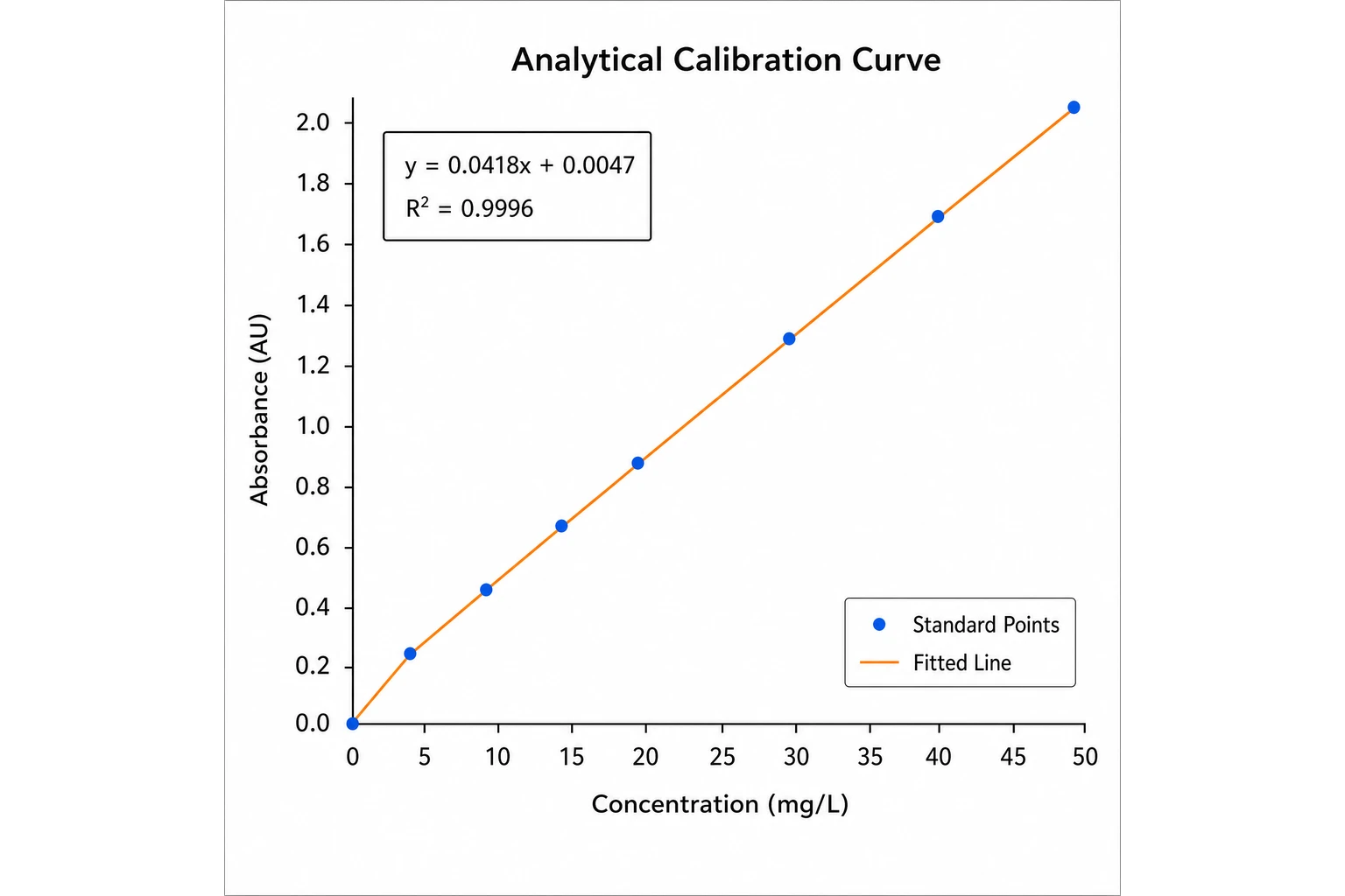 AI-generated calibration curve illustration with standards and a fitted line