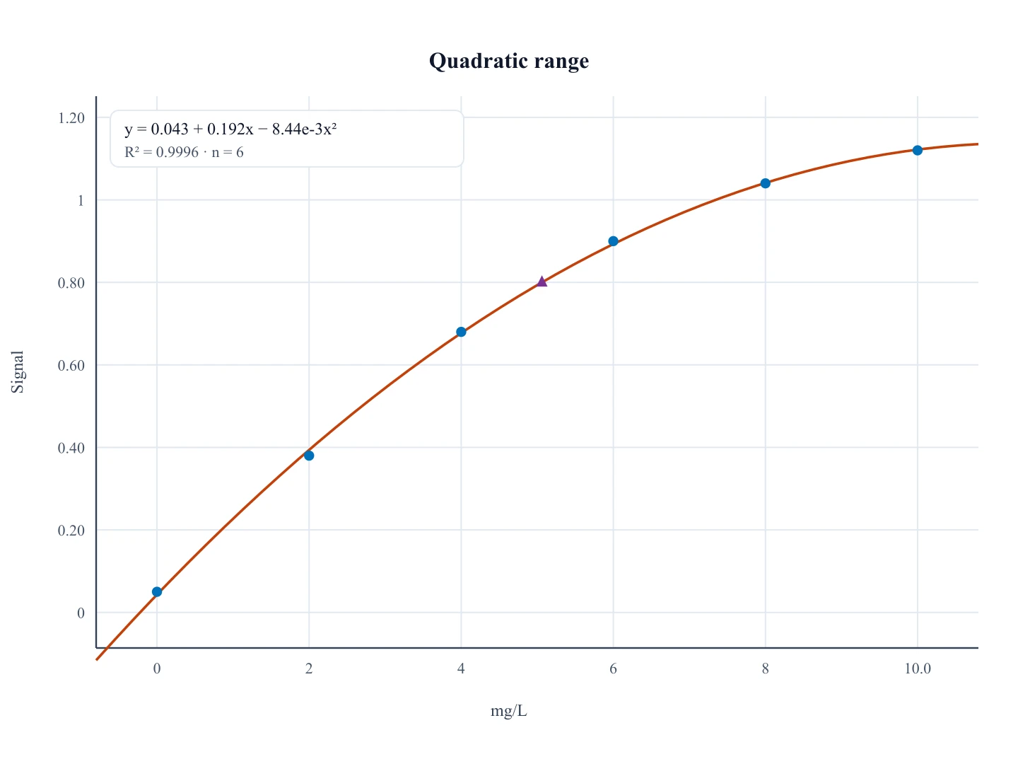 Quadratic calibration curve that flattens at high concentration, points plus a curved fitted line