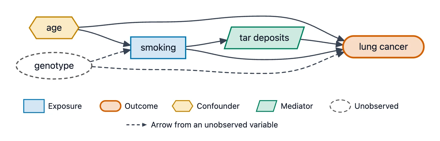 Causal Diagram (DAG) Maker