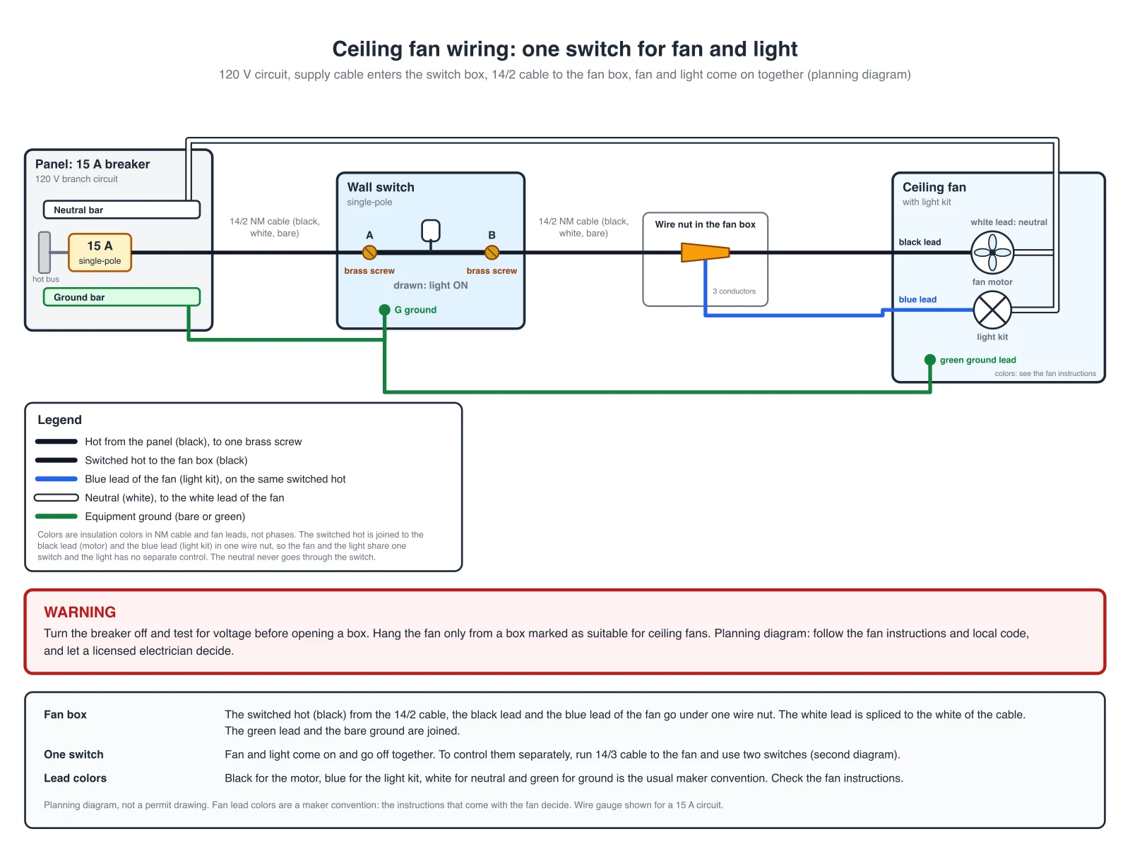Exact wiring diagram of a ceiling fan with a light kit on one switch: breaker hot to one brass screw of the wall switch, switched hot to one wire nut in the fan box with the black lead and the blue lead of the fan, neutral to the white lead, ground to the green lead