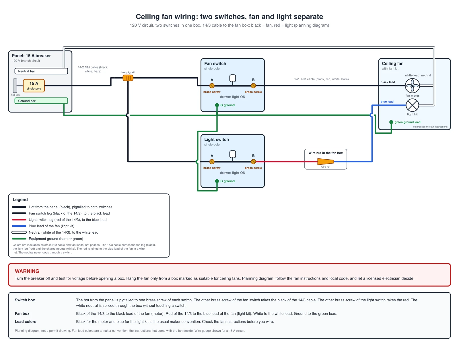 Exact wiring diagram of a ceiling fan with a light kit on two switches and 14/3 cable: hot pigtailed to both switches, the black from the fan switch to the black lead of the fan, the red from the light switch through a wire nut to the blue lead, shared white neutral, one ground trunk from the panel to the fan switch and the fan with a branch to the light switch