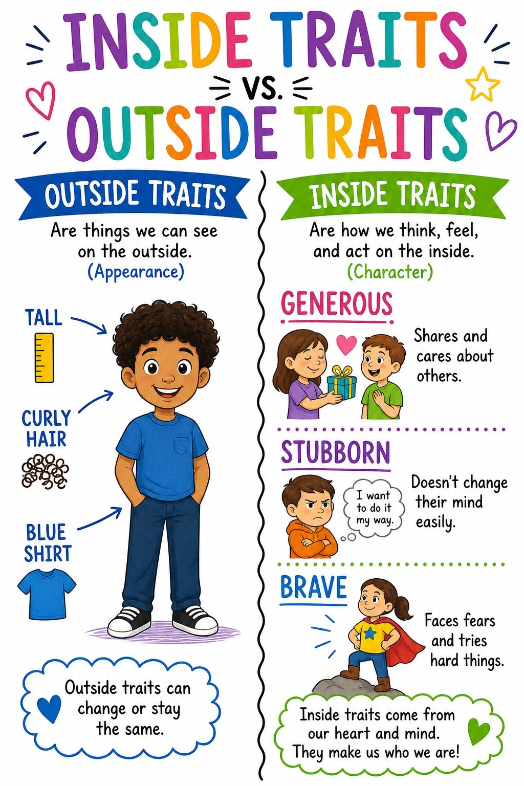 Anchor chart comparing inside character traits and outside appearance traits