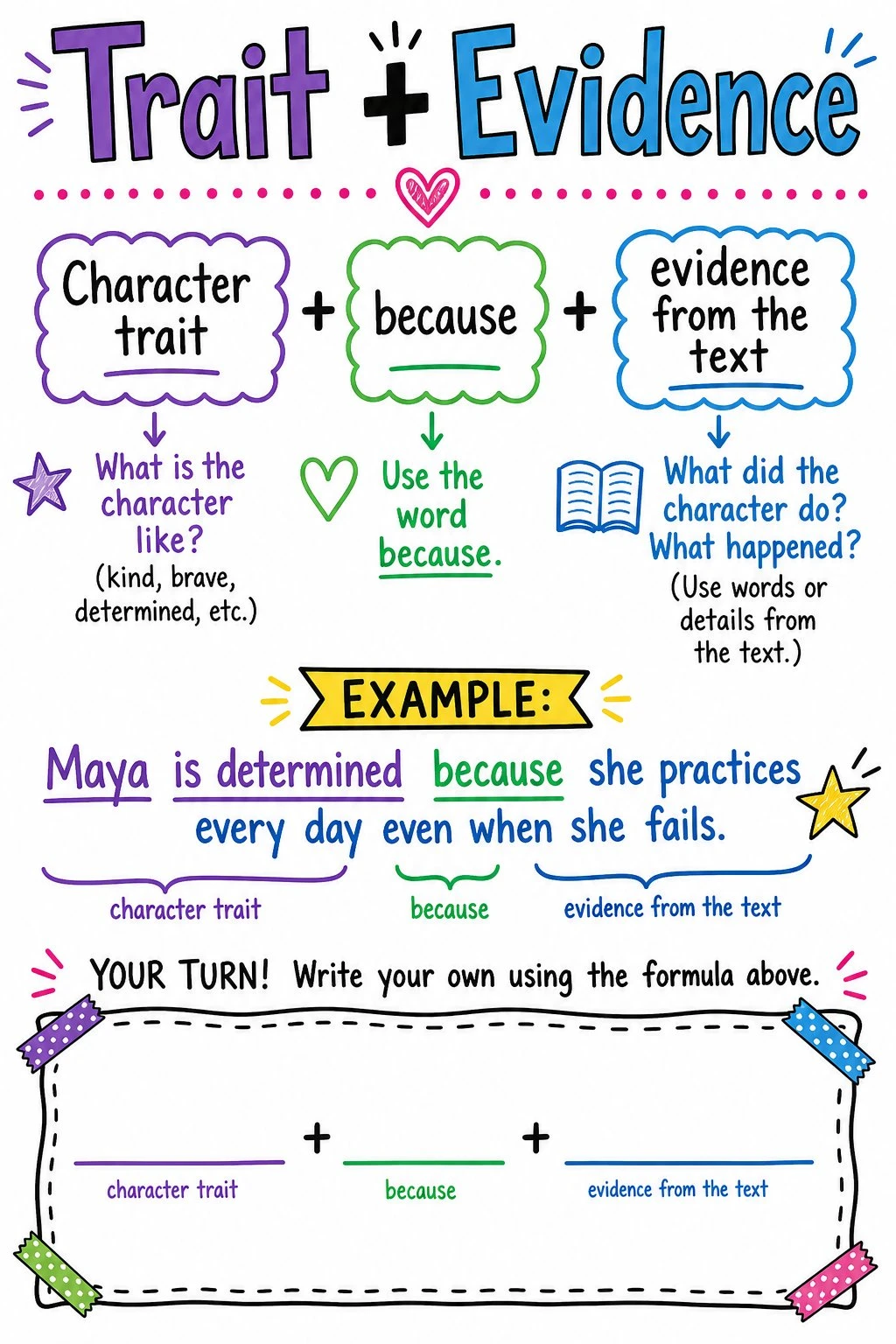 Anchor chart showing trait plus because plus text evidence formula with example