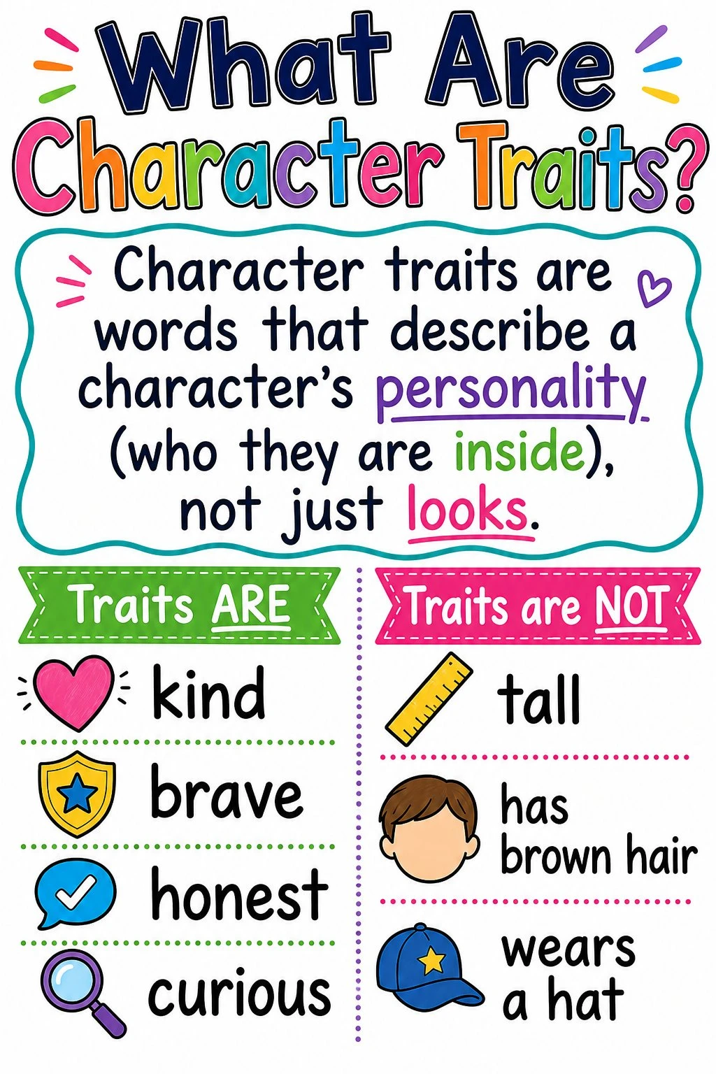 Character traits anchor chart defining traits as personality words not appearance