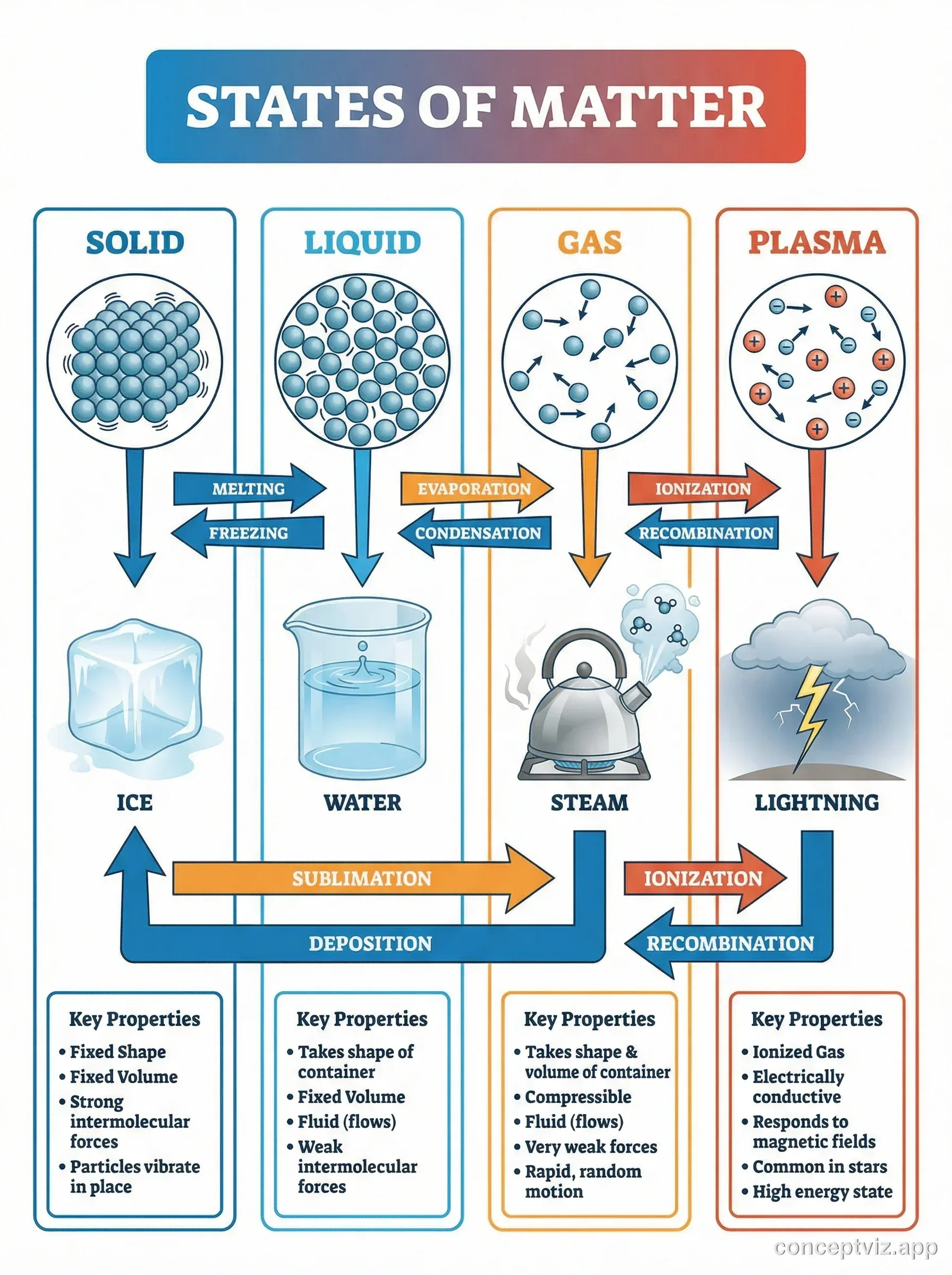 Educational poster showing solid, liquid, gas, and plasma states