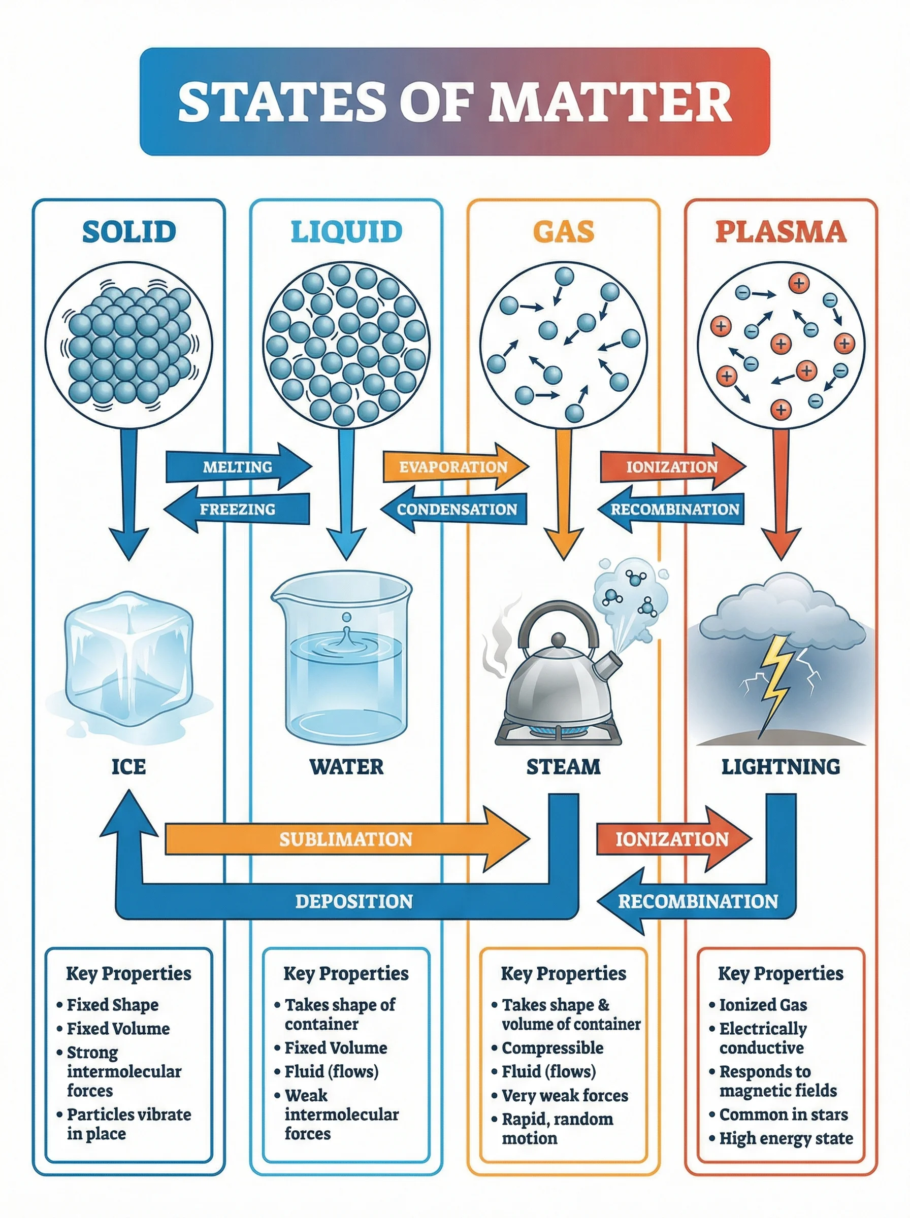 Educational poster showing solid, liquid, gas, and plasma states