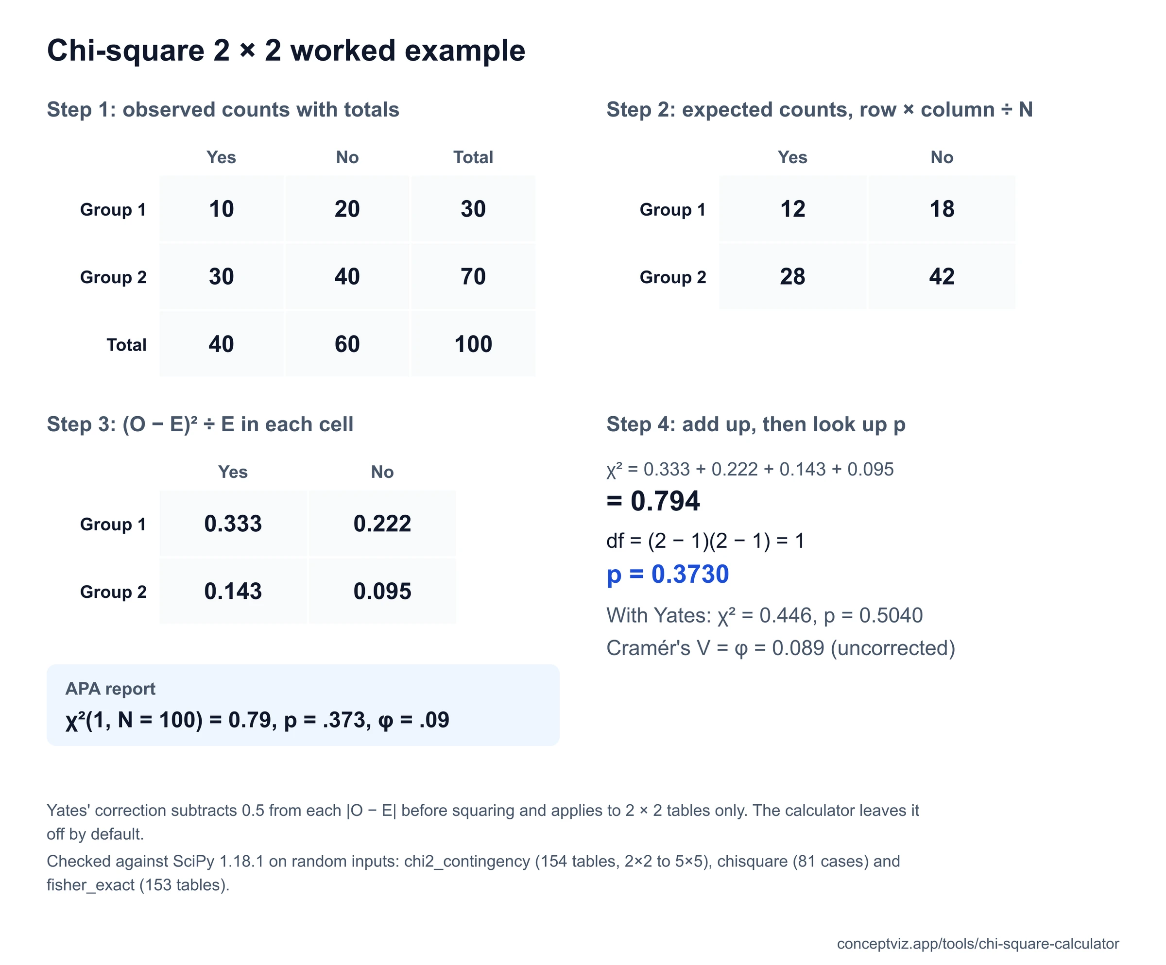 Step by step chi-square on a 2 by 2 table: observed counts, expected counts, cell contributions, chi-square 0.794 and p 0.3730, plus the Yates corrected value