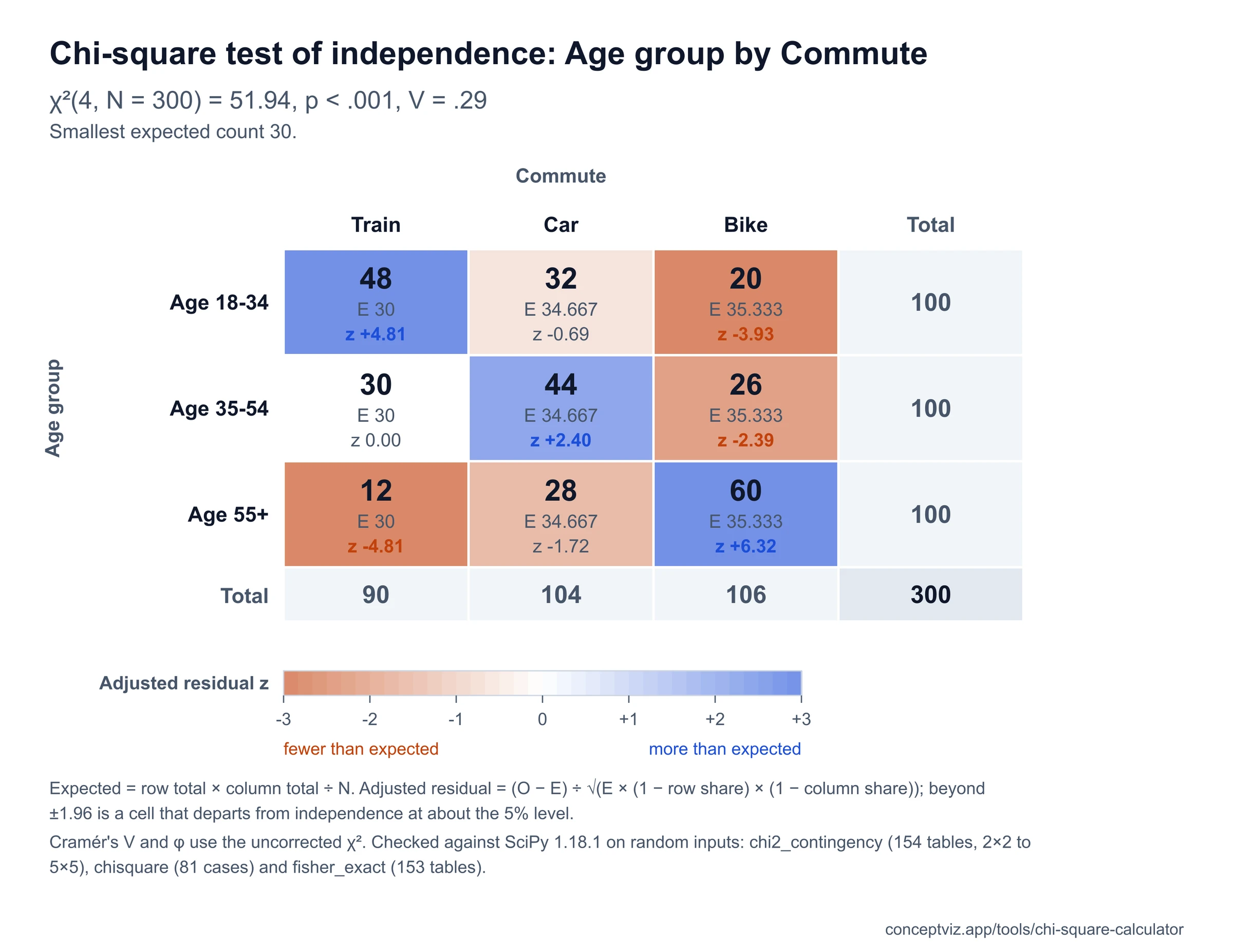 Chi-square test of independence on a 3 by 3 table of age group by commute, chi-square 51.940, df 4, with expected counts and residual colors