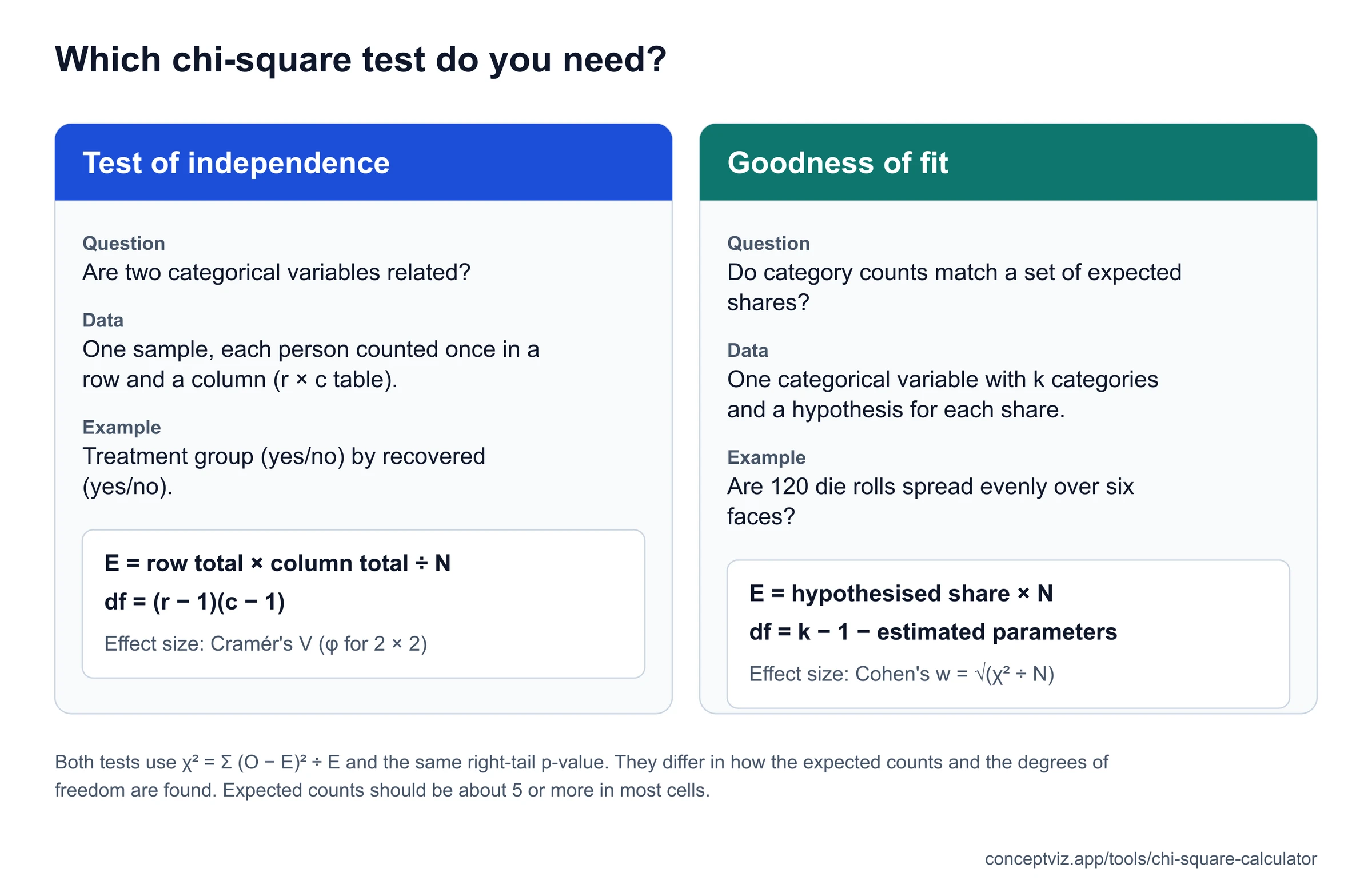 Two cards comparing the chi-square test of independence and the goodness of fit test: question, data, expected count formula, degrees of freedom and effect size