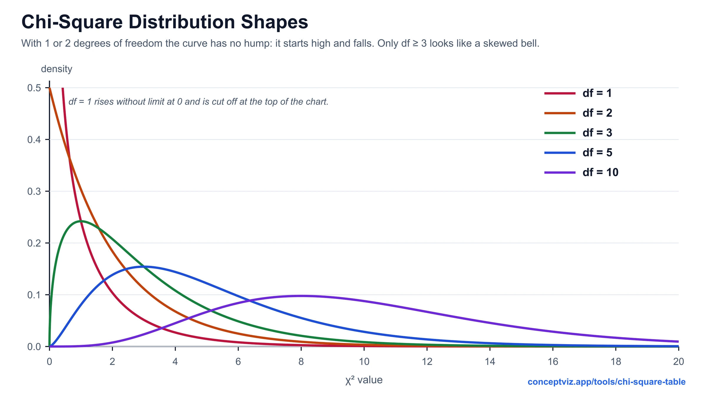 Chi-square density curves for 1, 2, 3, 5 and 10 degrees of freedom; df 1 and 2 start high and fall without a hump, larger df give a skewed bell