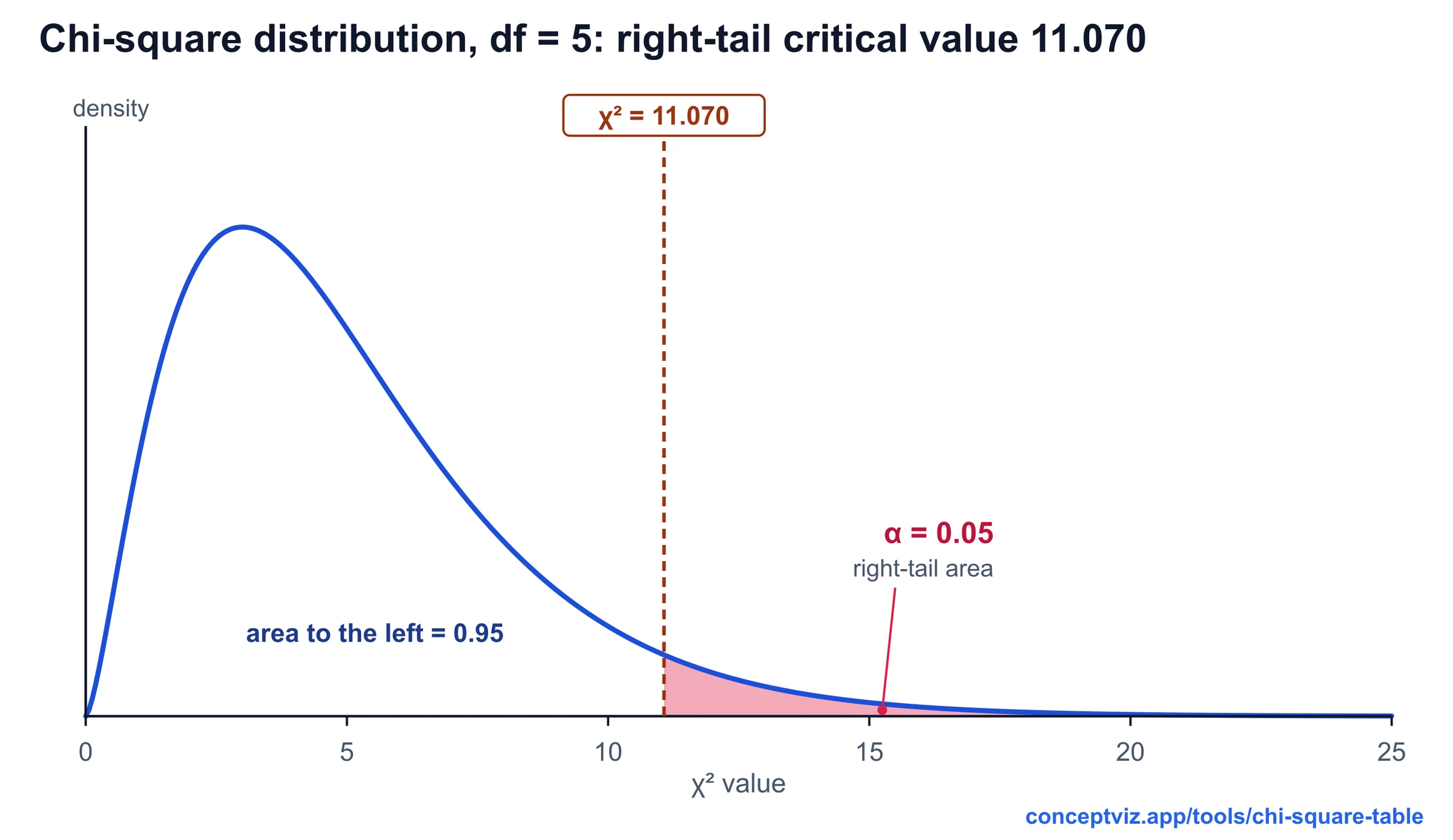 Chi-square density curve with 5 degrees of freedom, critical value 11.070 marked and the 5 percent right-tail area shaded, 95 percent to the left