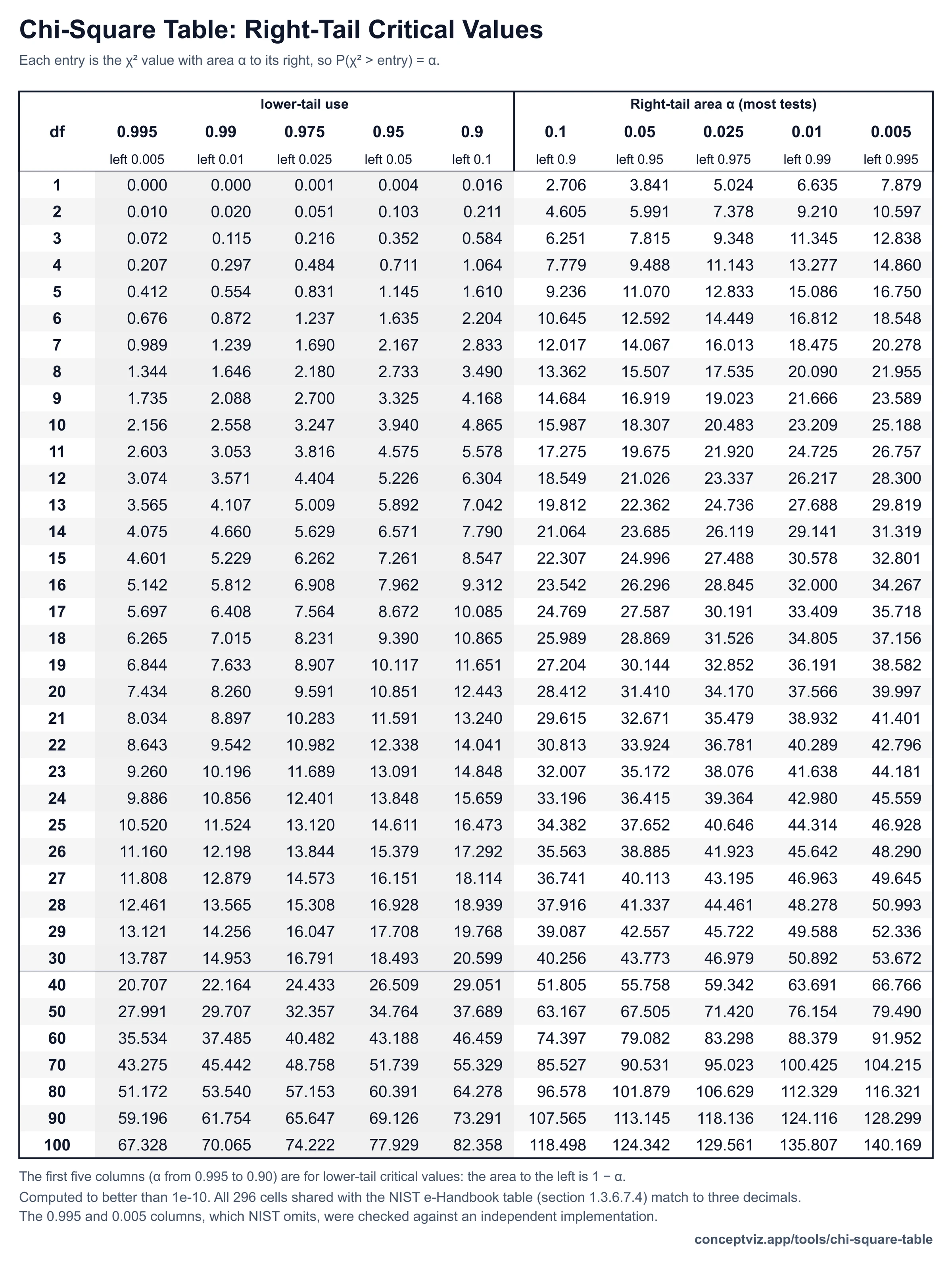 Black and white chi-square table of right-tail critical values for df 1 to 100 that fits one page, for printing or photocopying