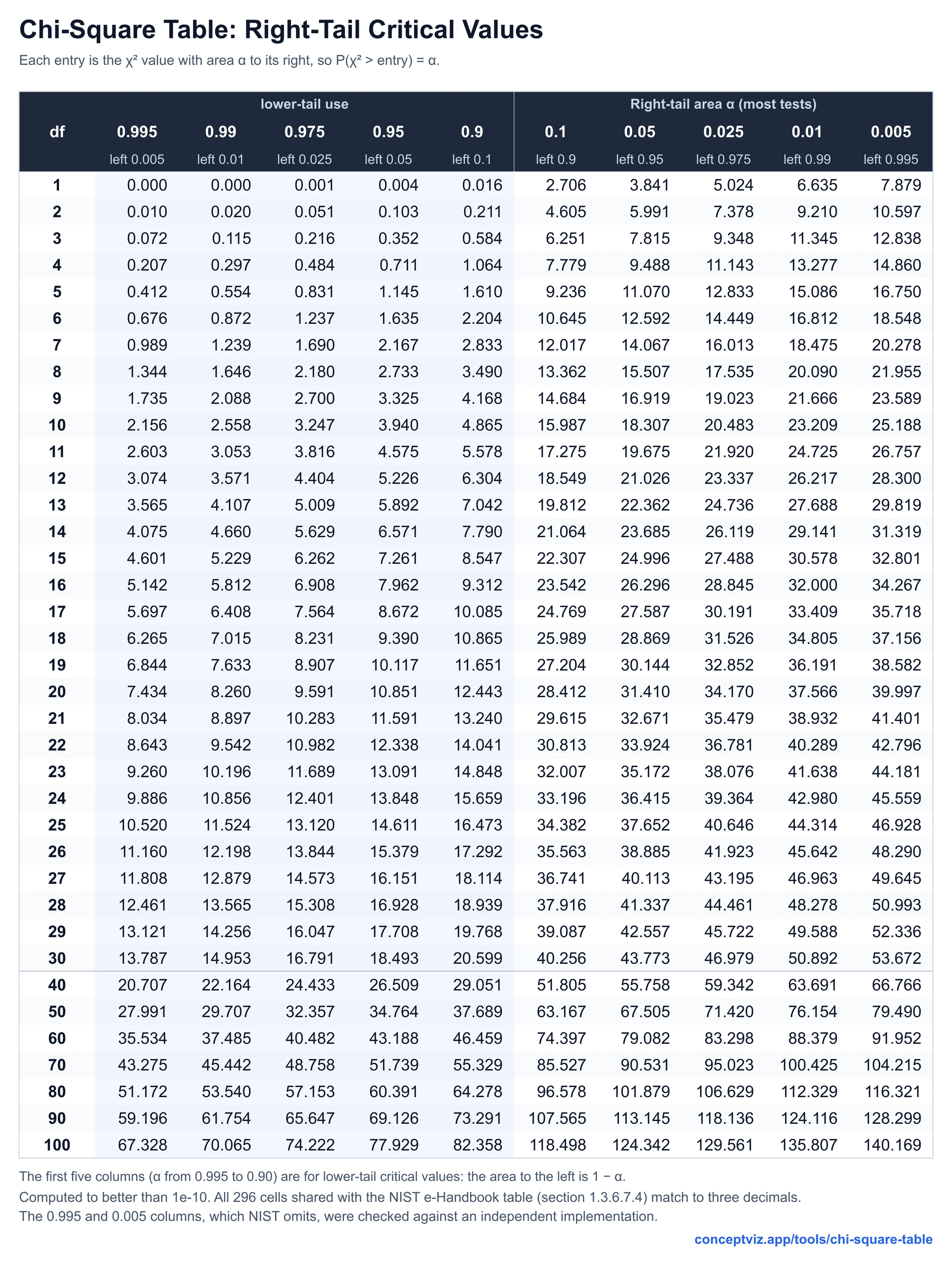 Chi-square table of right-tail critical values for degrees of freedom 1 to 30 and 40 to 100, with alpha columns from 0.995 to 0.005 and the area to the left