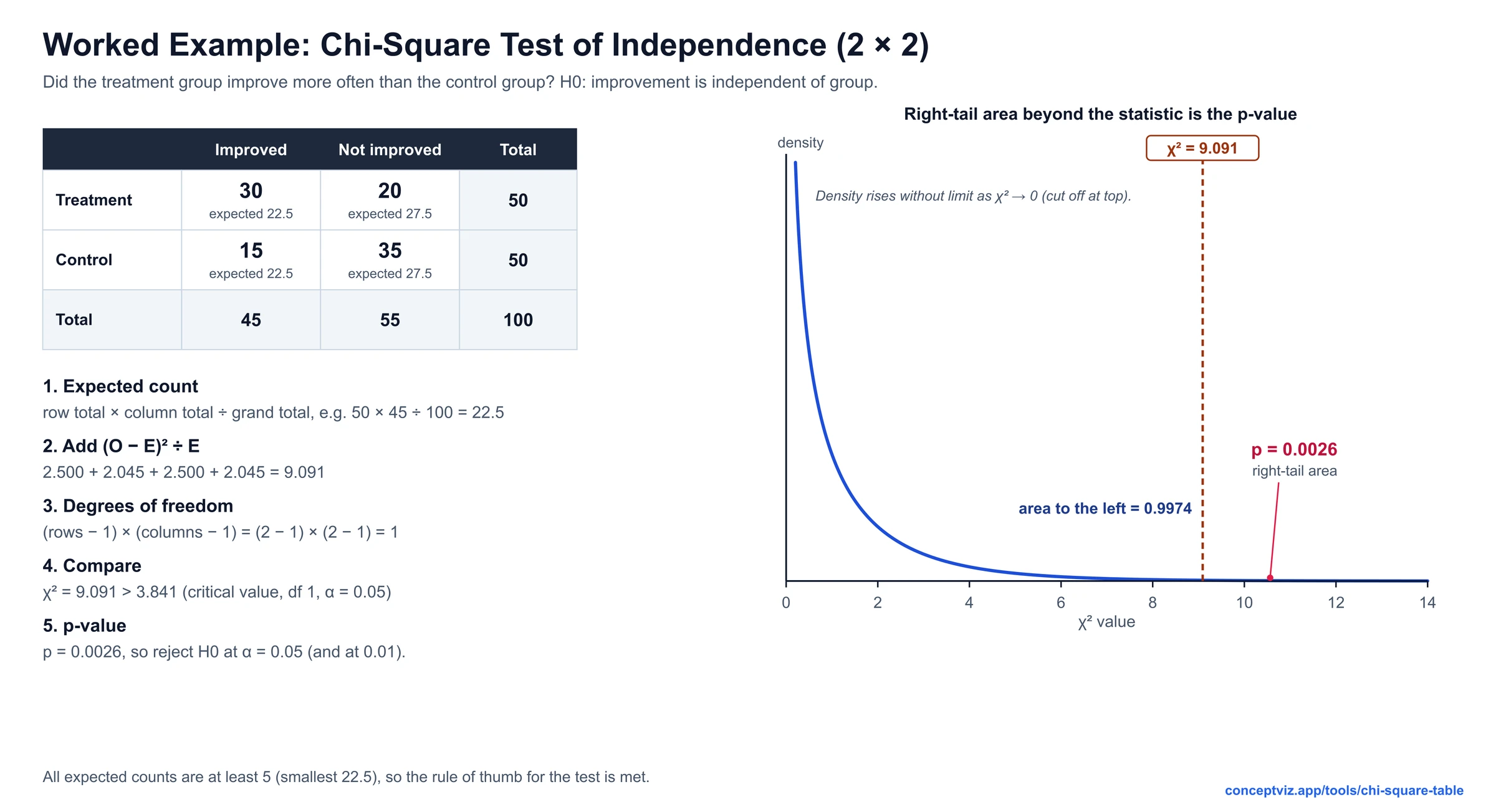 Worked chi-square test of independence on a 2 by 2 table: chi-square 9.091, 1 degree of freedom, p 0.0026, with the shaded right tail