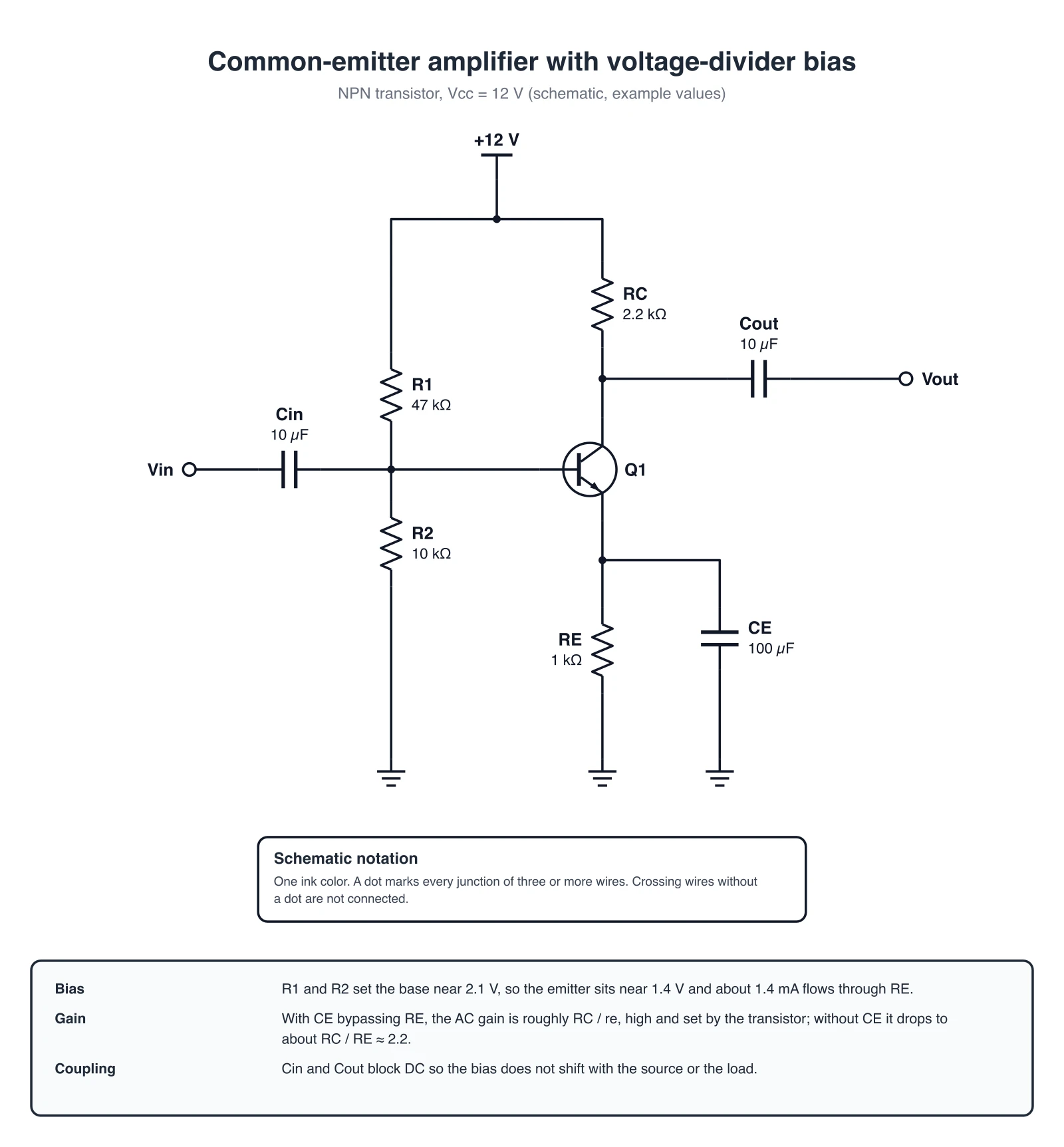 NPN common-emitter amplifier with divider bias, collector and emitter resistors and coupling capacitors