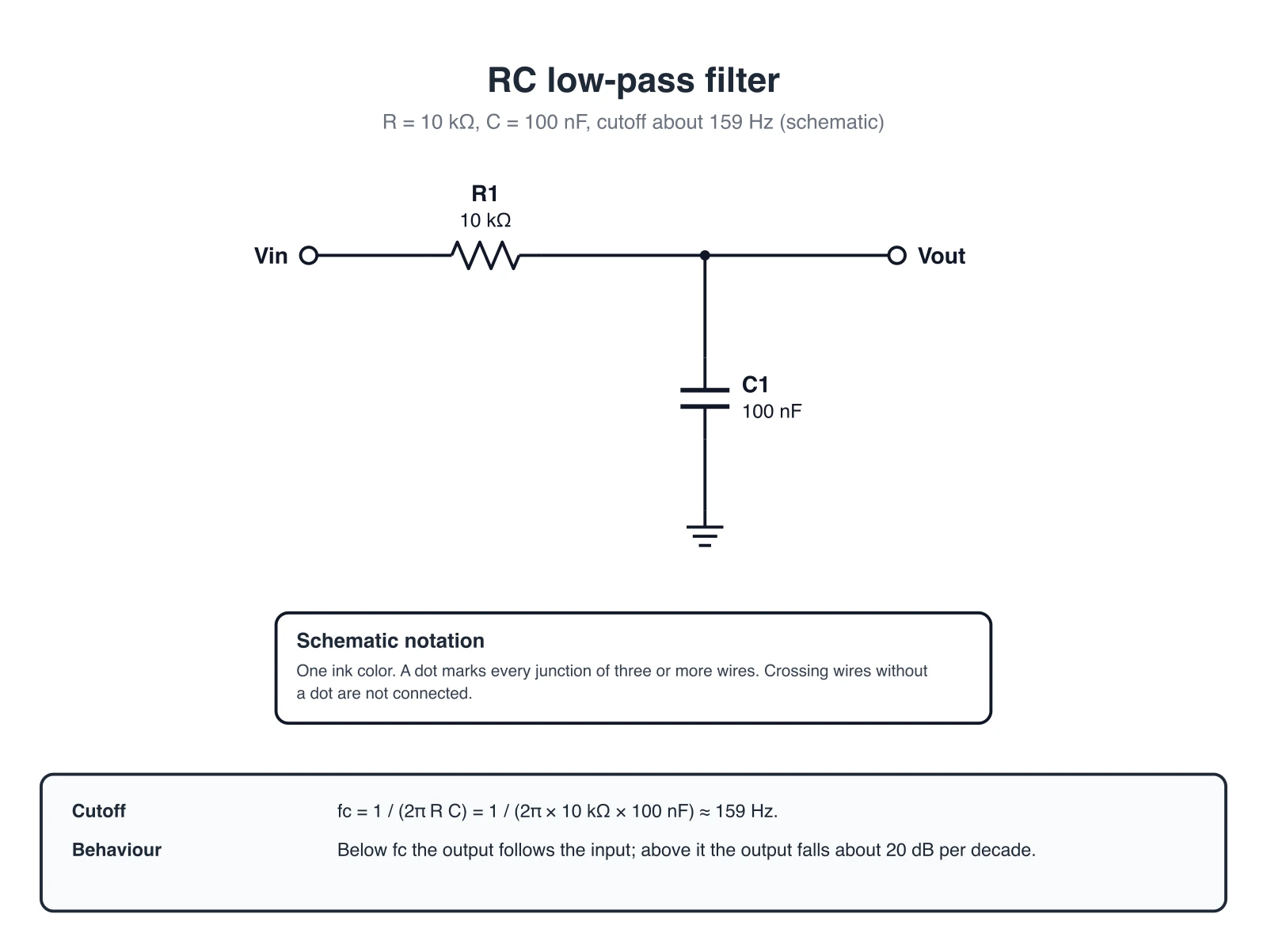 RC low-pass filter with a 10 kilohm resistor and a 100 nanofarad capacitor