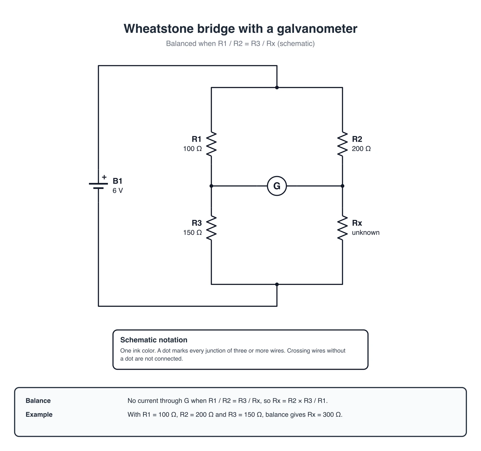 Wheatstone bridge with a 6 volt battery, R1, R2, R3, an unknown Rx and a galvanometer