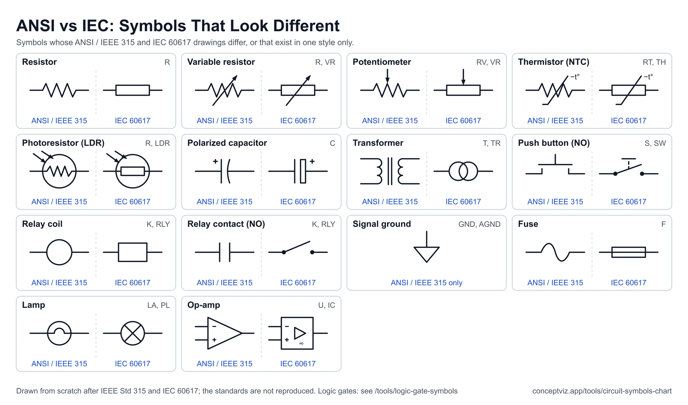 Sheet of circuit symbols that differ between ANSI IEEE 315 and IEC 60617: resistor, potentiometer, polarized capacitor, transformer, relay coil, fuse and op-amp