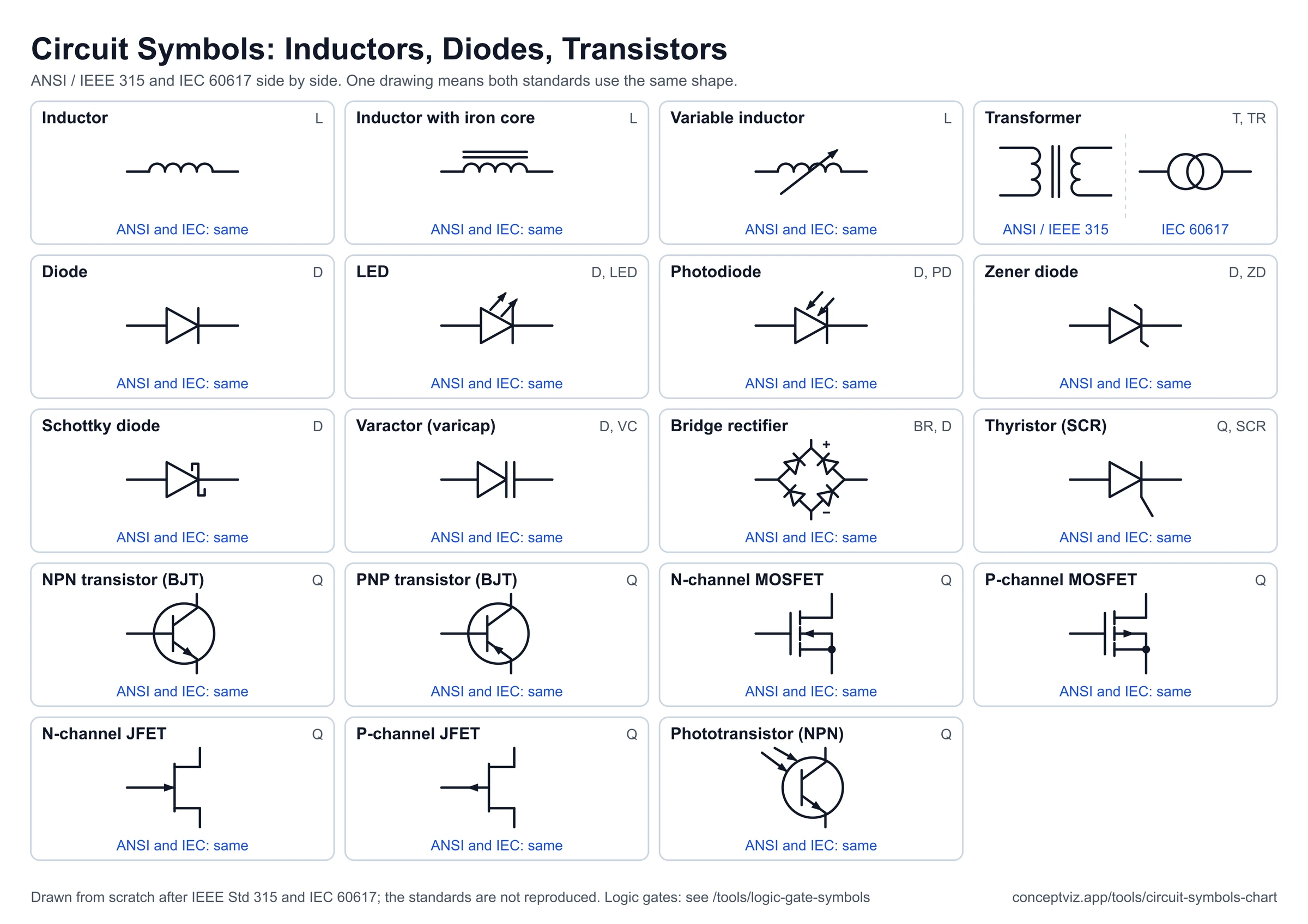 Chart of inductor, transformer, diode, LED, Zener, Schottky, bridge rectifier, thyristor, NPN, PNP, MOSFET and JFET transistor symbols