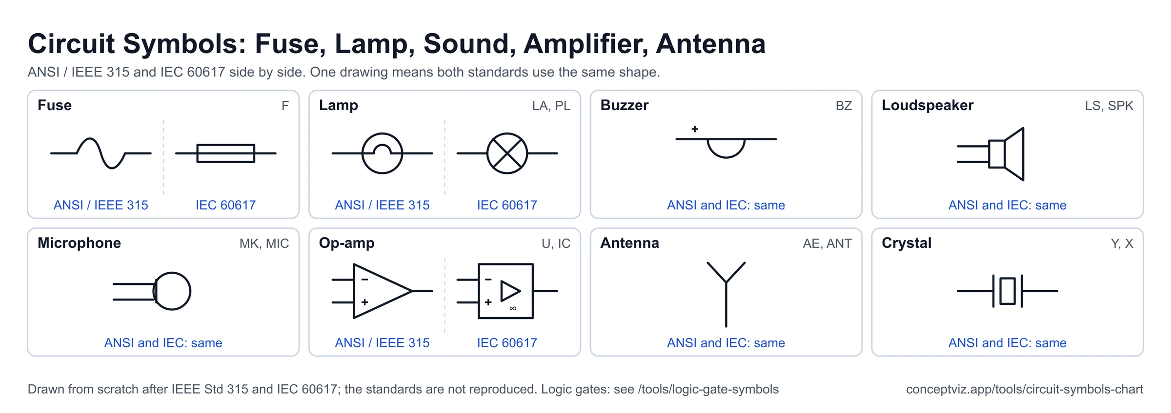 Chart of fuse, lamp, buzzer, loudspeaker, microphone, op-amp, antenna and crystal symbols in ANSI and IEC styles