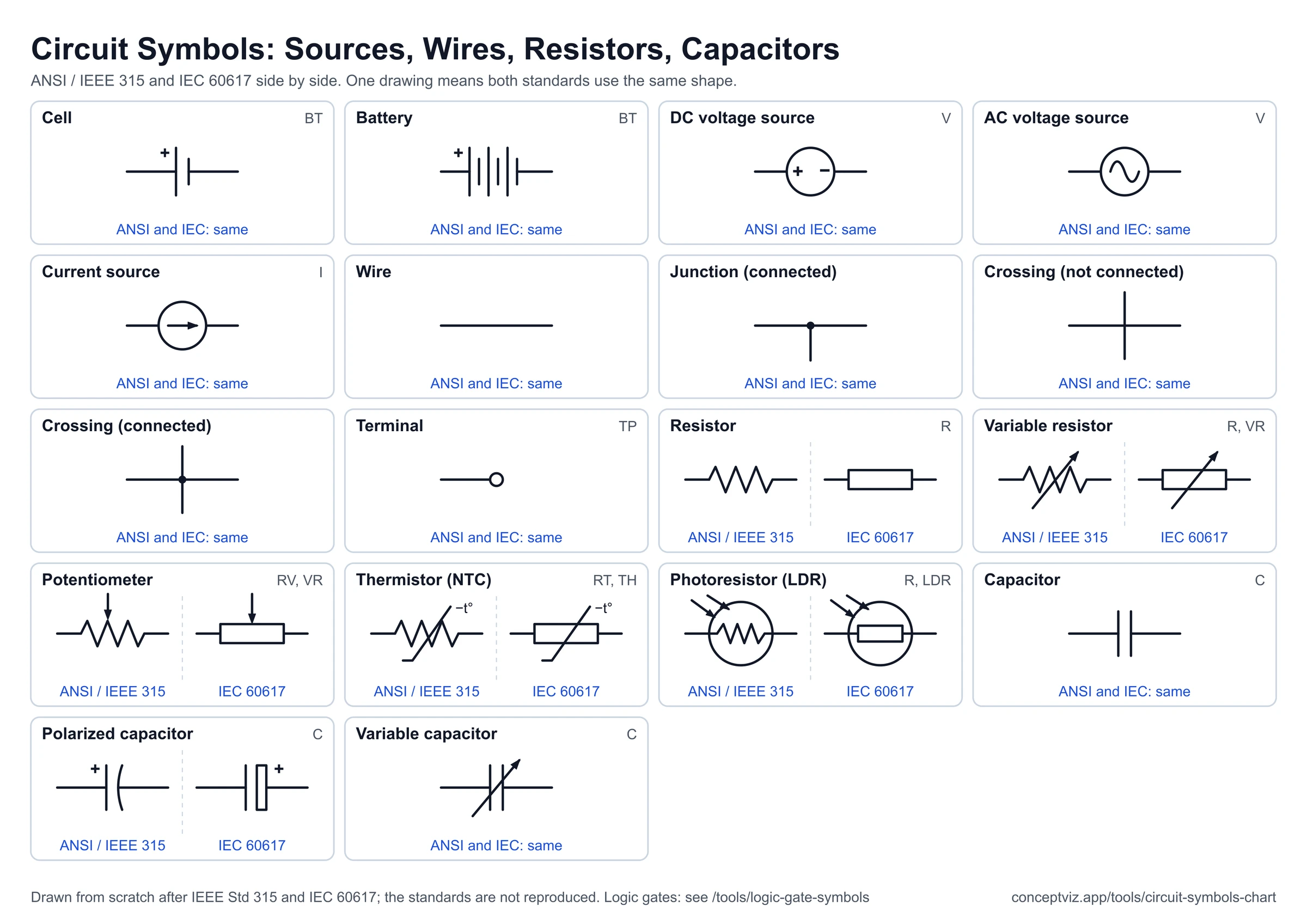Chart of circuit symbols for cells, batteries, voltage and current sources, wires, junctions, resistors, potentiometer, thermistor, photoresistor and capacitors, with ANSI and IEC versions side by side