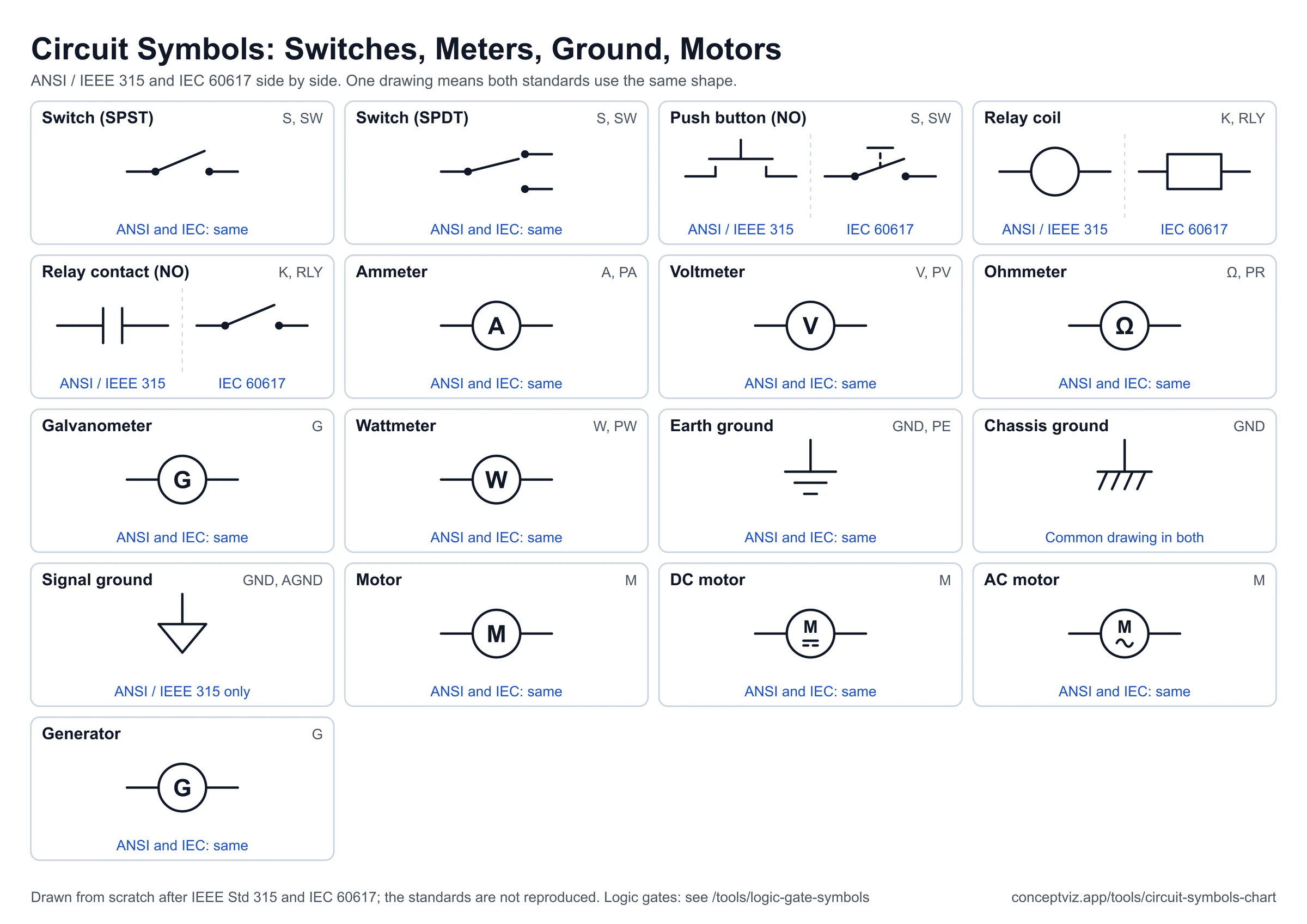 Chart of switch, push button, relay coil and contact, ammeter, voltmeter, ohmmeter, earth, chassis and signal ground, motor and generator symbols