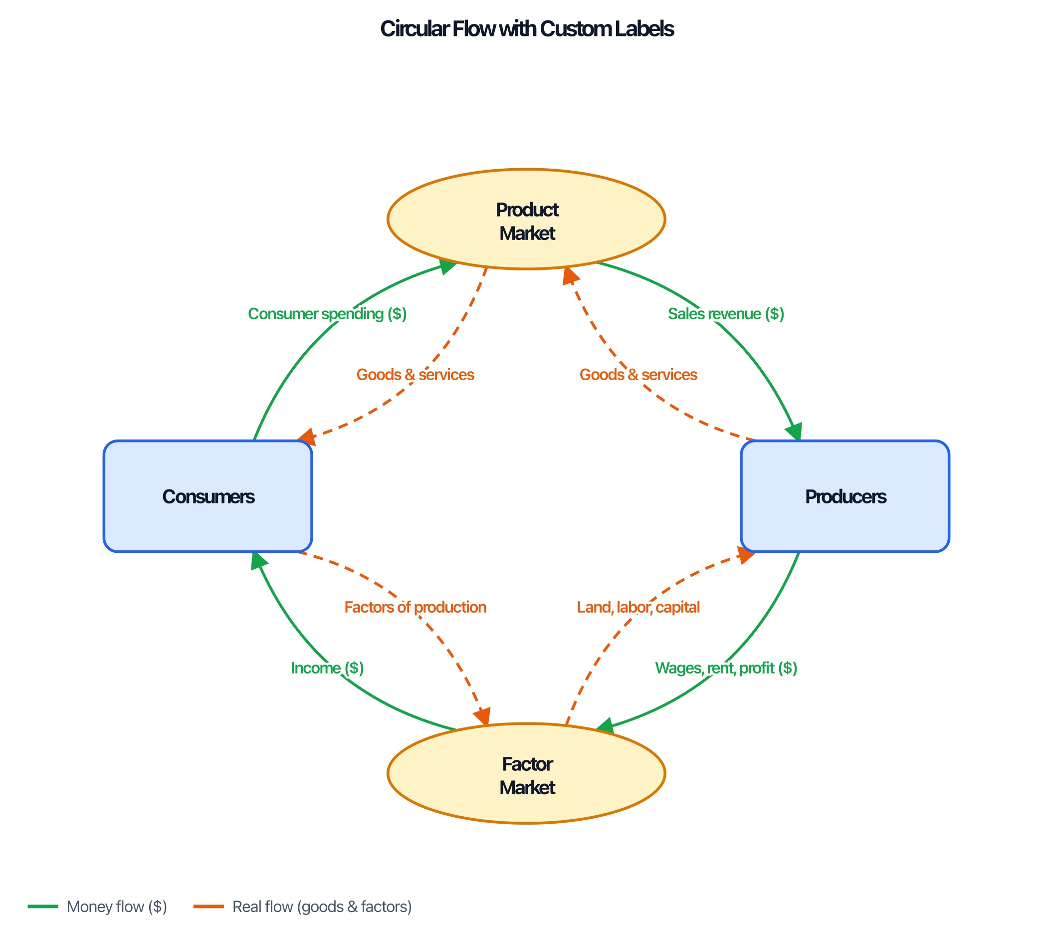 Circular flow diagram with households relabeled Consumers and firms relabeled Producers