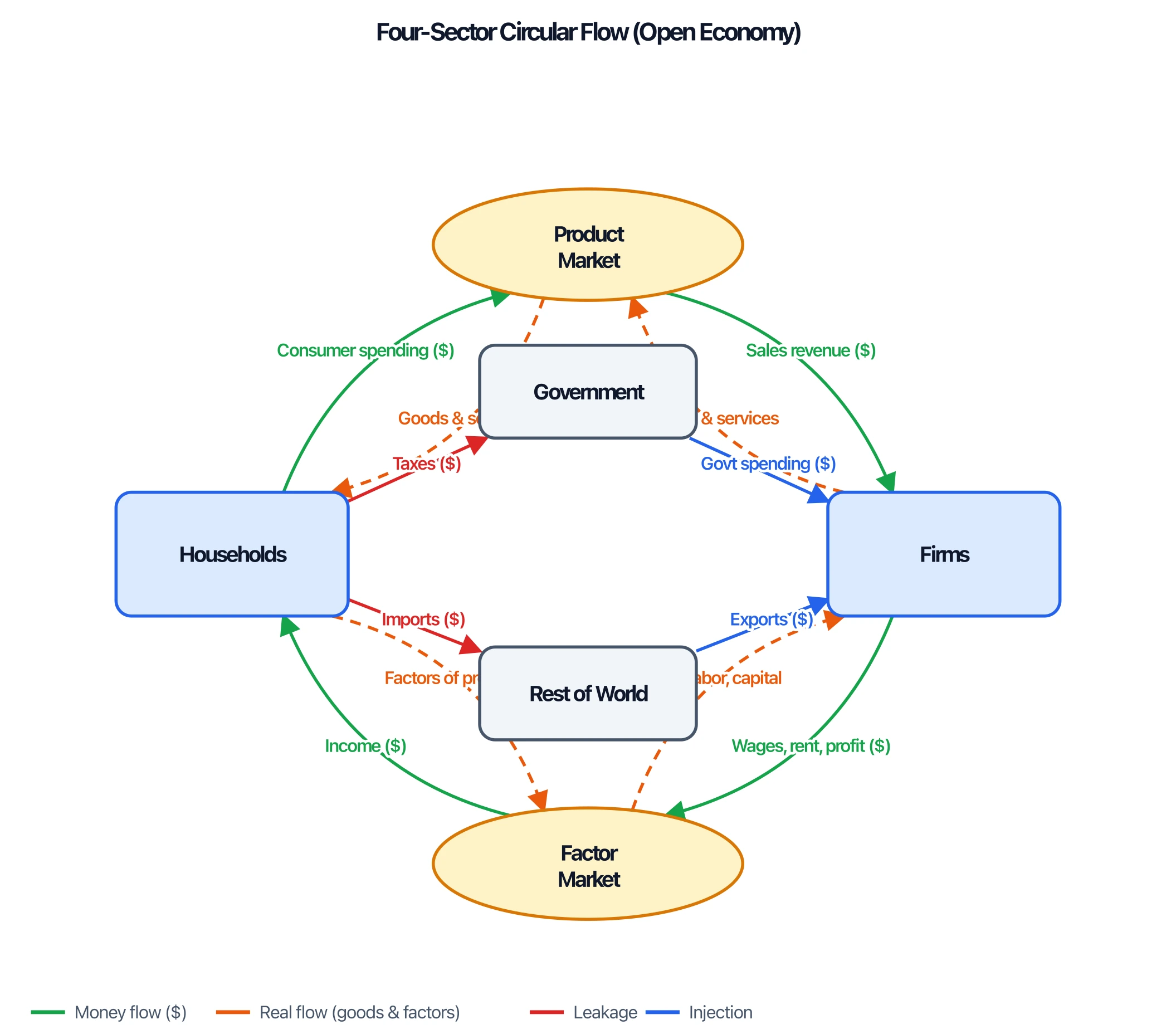 Four-sector circular flow diagram of an open economy with government and the rest of the world, showing imports and exports