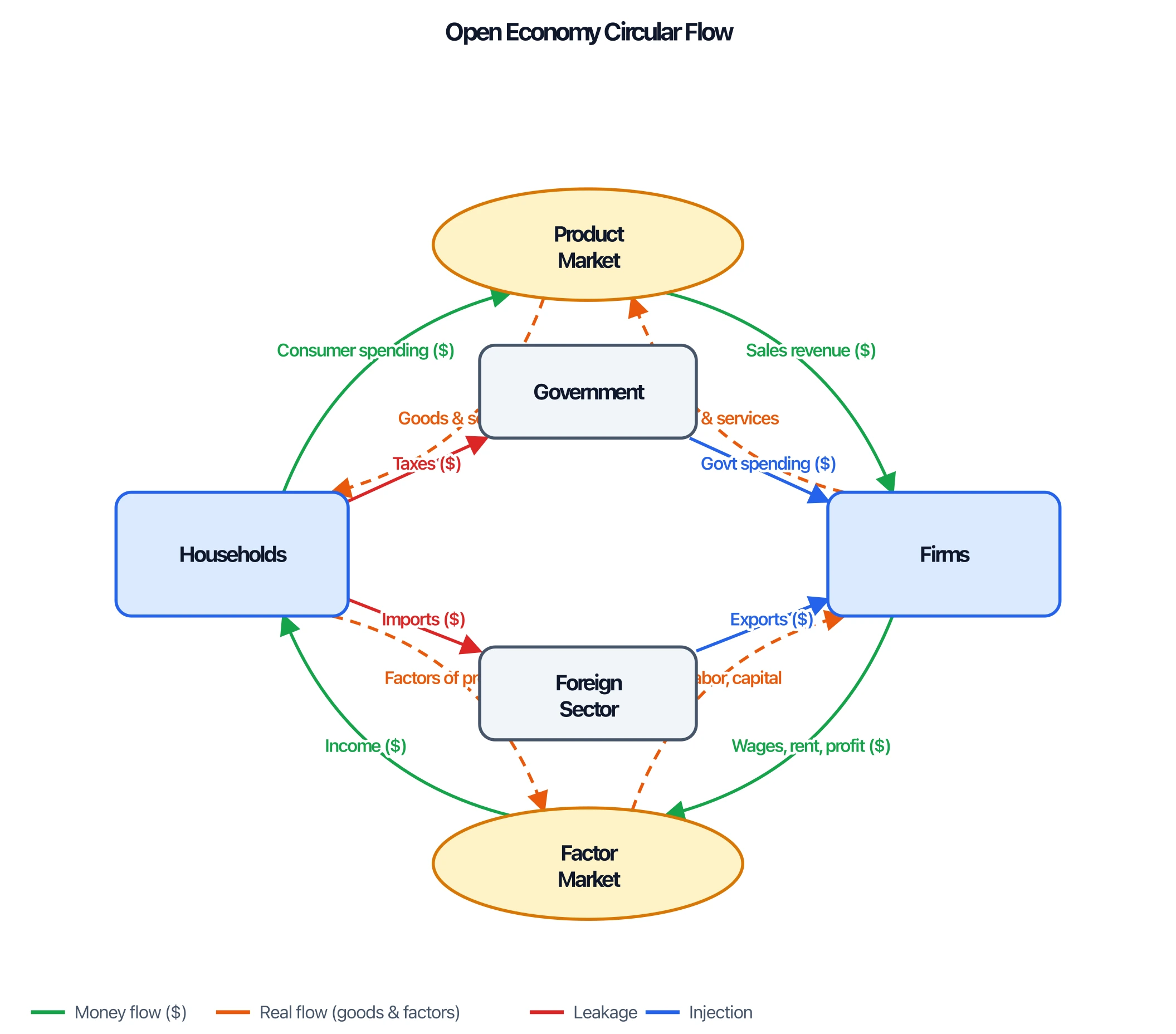 Open economy circular flow diagram with the foreign sector labeled, showing imports and exports