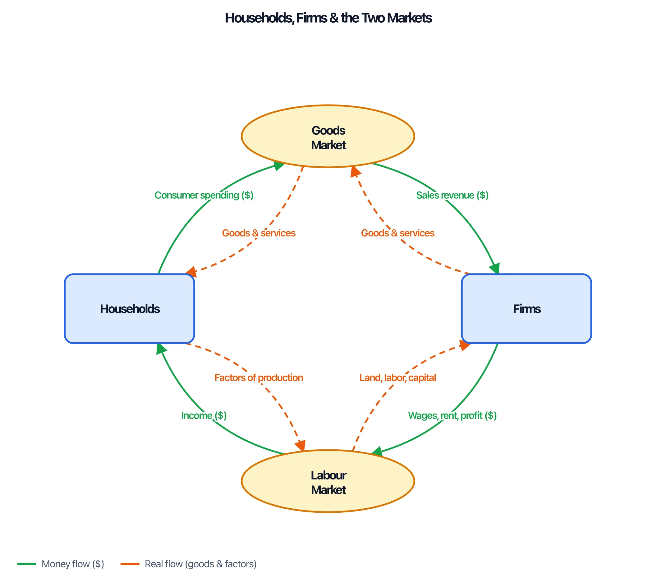 Circular flow diagram with the two markets relabeled Goods Market and Labour Market