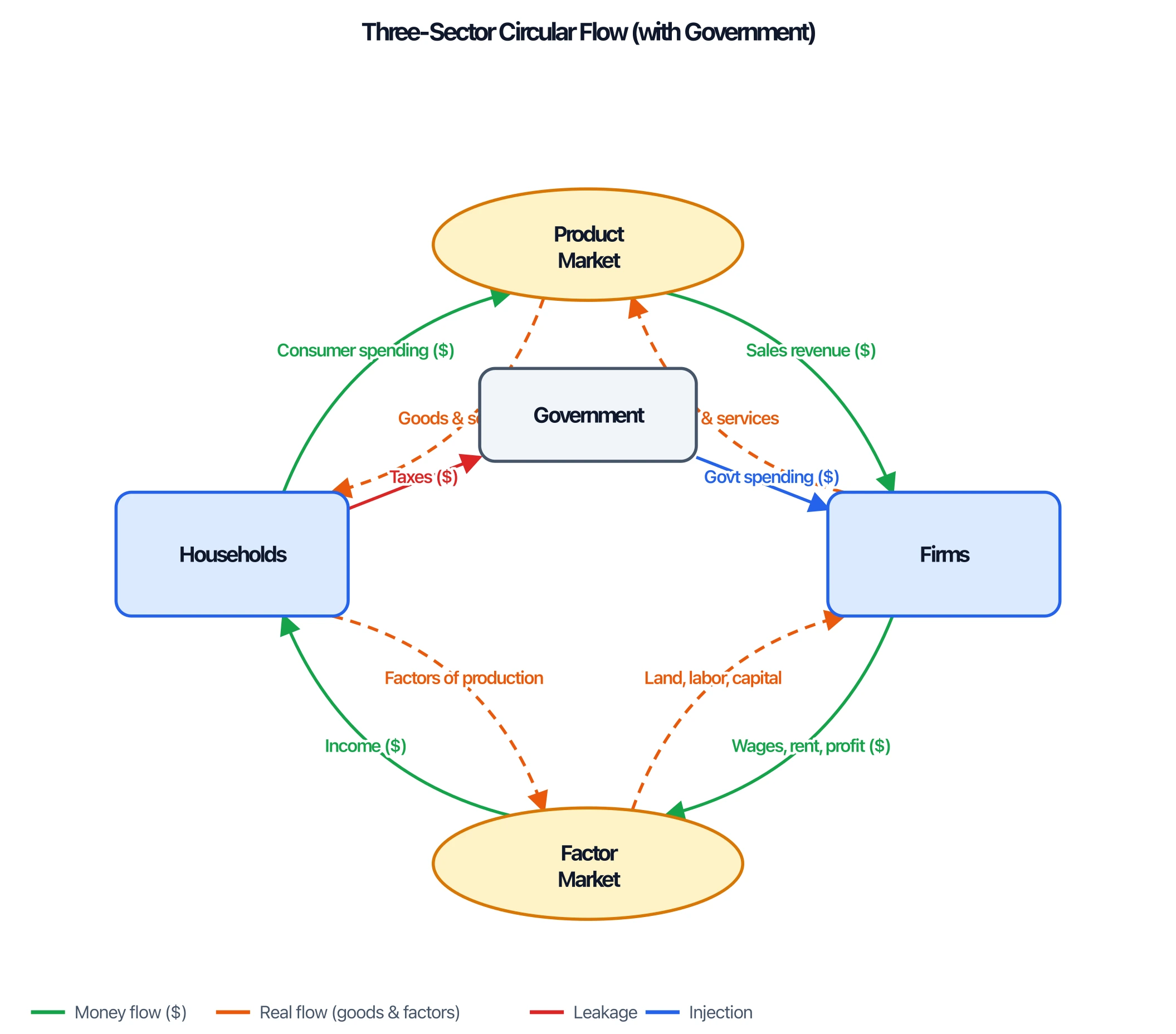 Three-sector circular flow diagram adding government, with taxes as a leakage and government spending as an injection