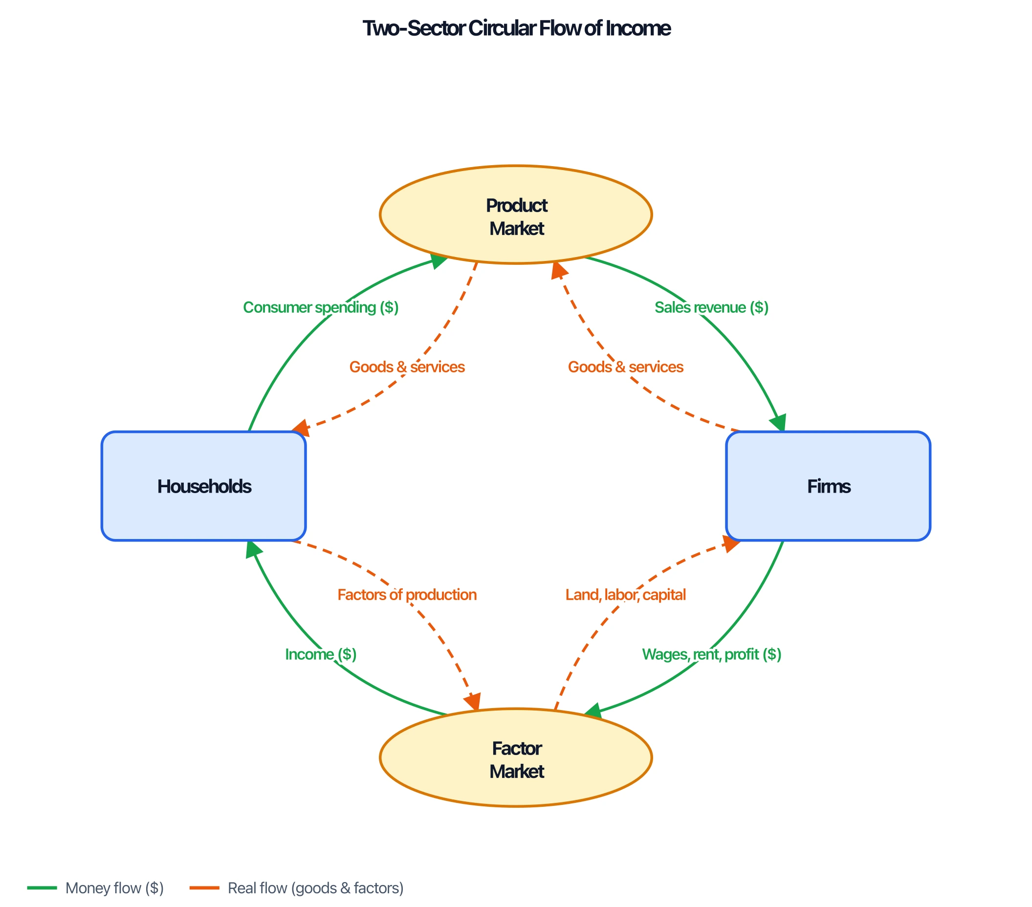 Two-sector circular flow of income diagram with households, firms, the product market and the factor market, money and real flows labeled