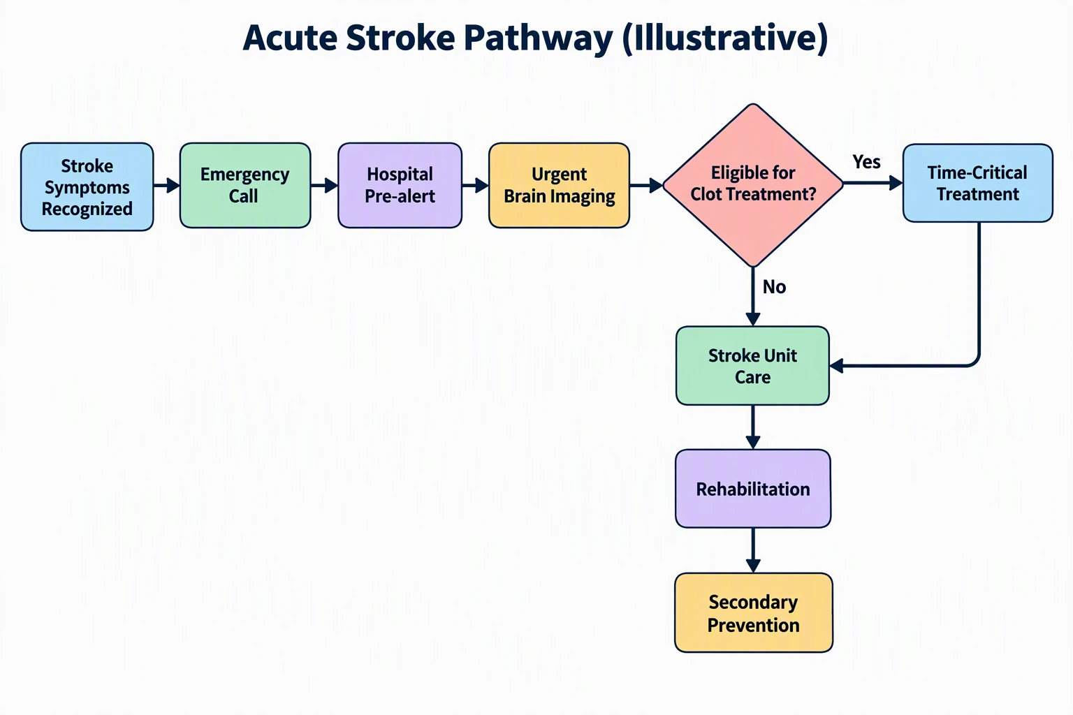 AI-generated illustrative acute stroke pathway flowchart from symptom recognition and emergency call through brain imaging and an eligibility decision to stroke unit care and rehabilitation