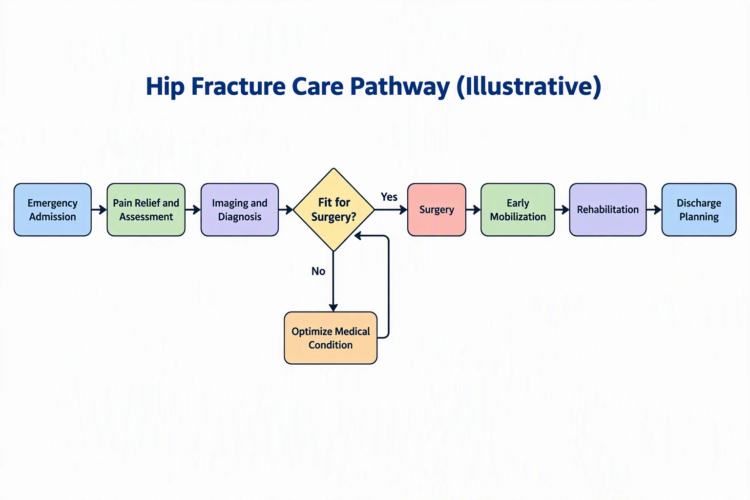 AI-generated illustrative hip fracture care pathway flowchart from emergency admission through a fit for surgery decision to surgery, mobilization, rehabilitation and discharge planning