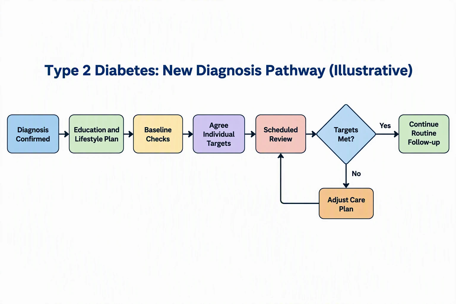 AI-generated illustrative type 2 diabetes new diagnosis pathway flowchart with a review loop that adjusts the care plan until targets are met