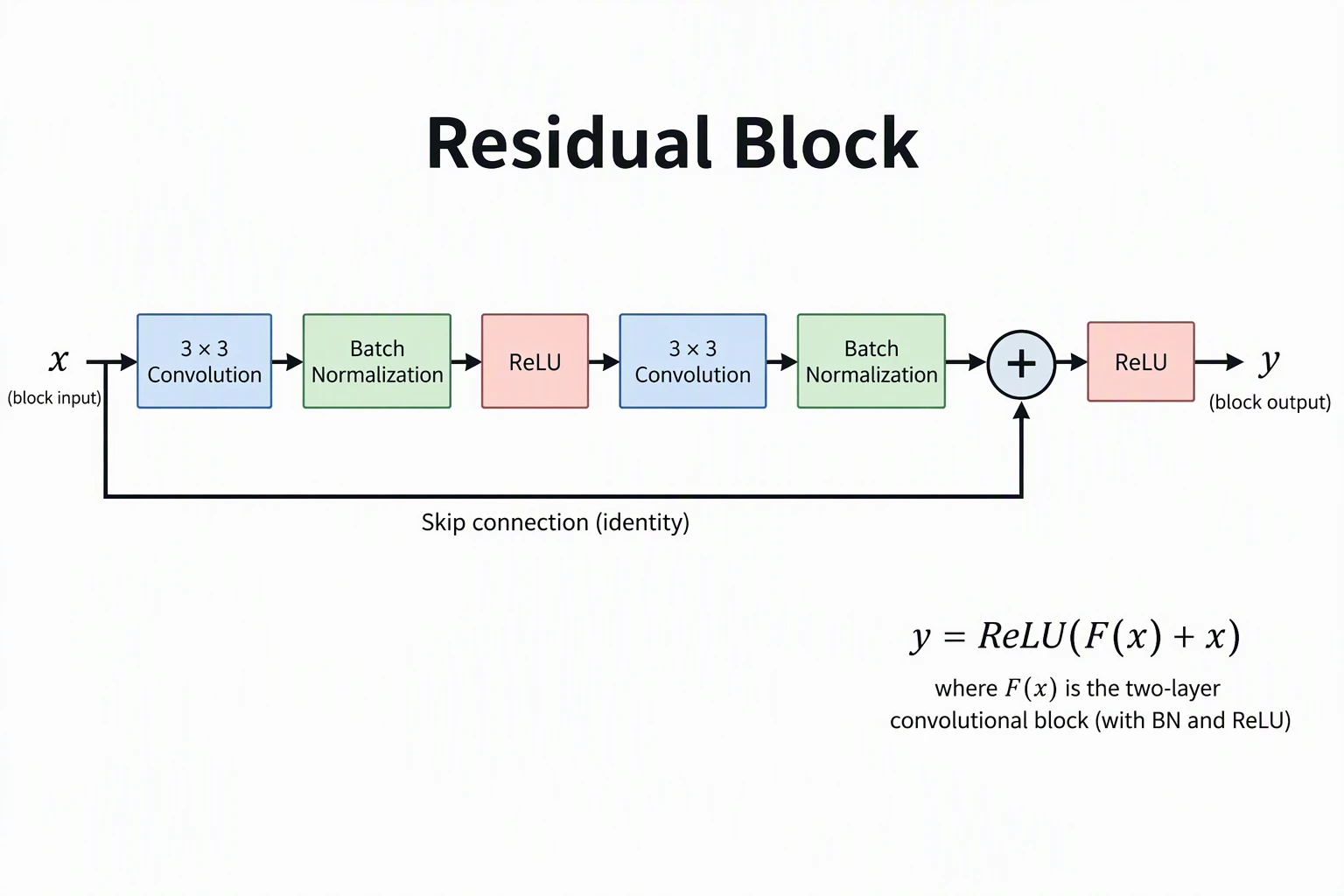 AI-generated residual block diagram with two 3×3 convolutions, batch normalization, ReLU, an identity skip connection and the equation y = ReLU(F(x) + x)