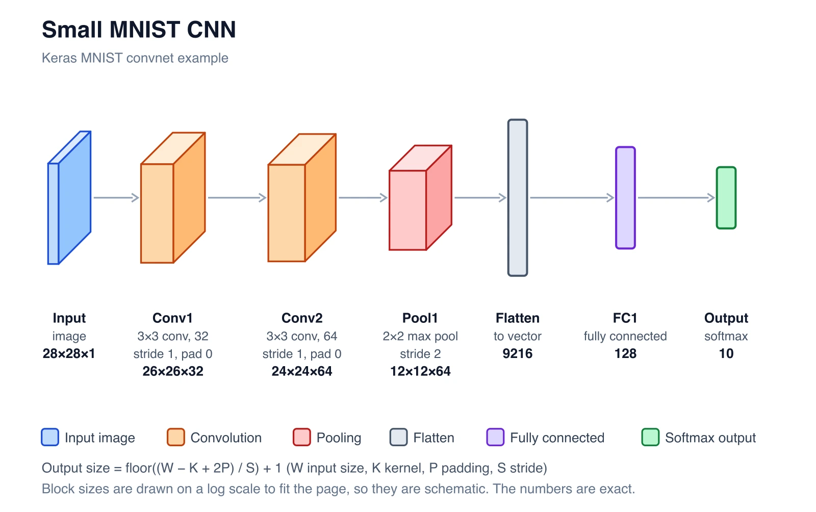 Small MNIST CNN architecture diagram: 28×28×1 input, two 3×3 convolutions to 24×24×64, 2×2 max pool to 12×12×64, flatten to 9216, dense 128, softmax 10