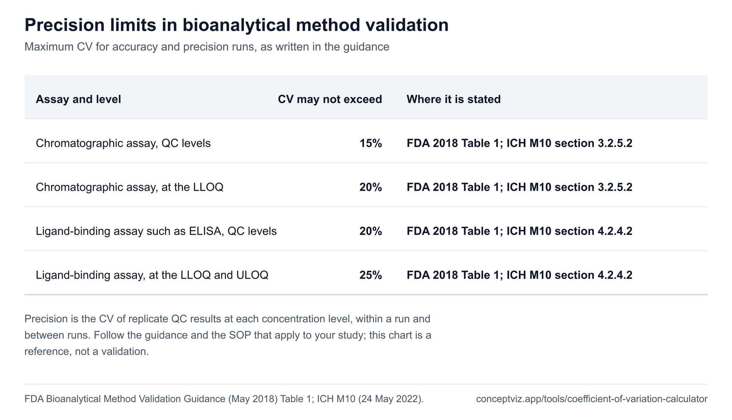 Table of maximum CV for precision in bioanalytical method validation: 15 percent and 20 percent at the LLOQ for chromatographic assays, 20 percent and 25 percent for ligand-binding assays